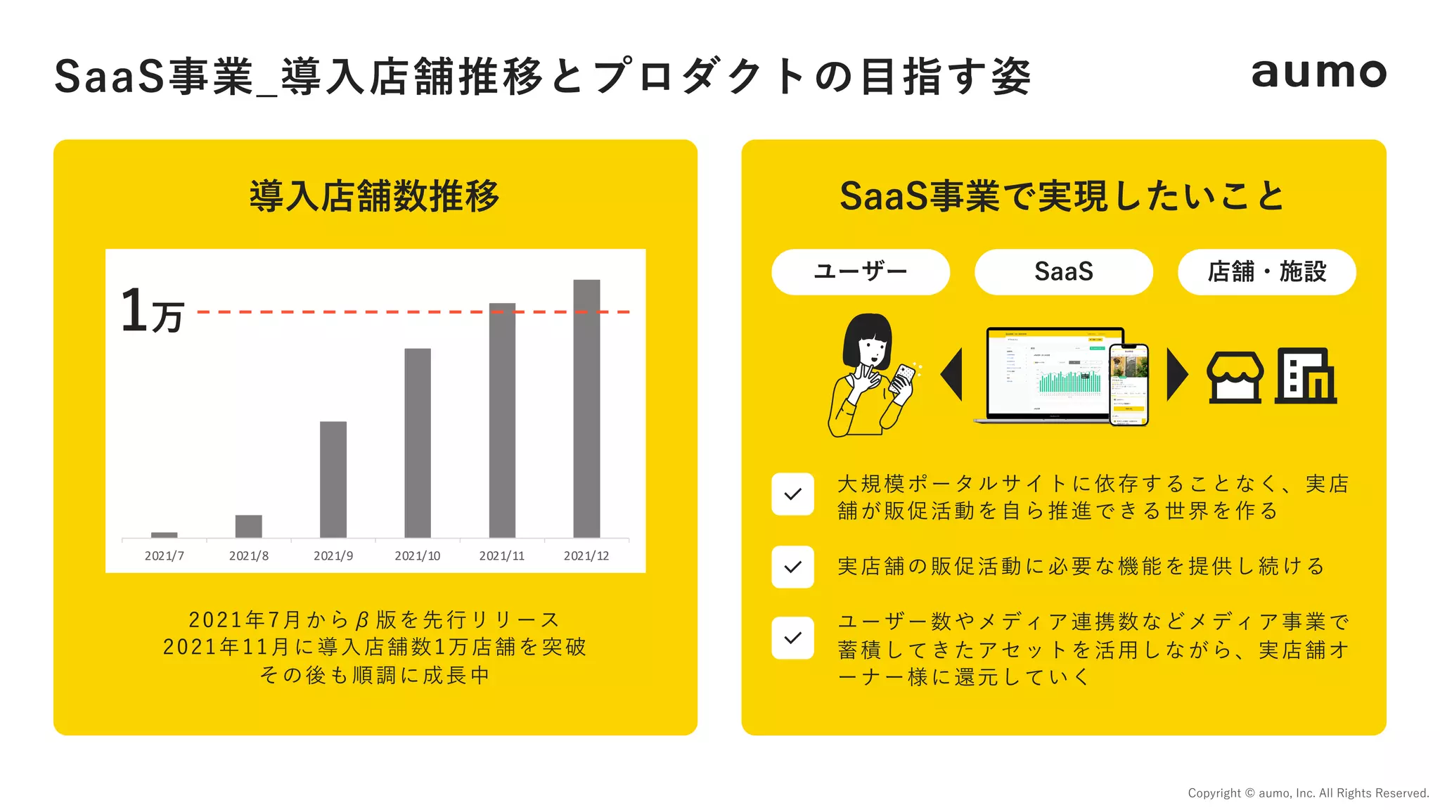 Copyright © aumo, Inc. All Rights Reserved.
SaaS事業_導⼊店舗推移とプロダクトの⽬指す姿
2021年7⽉からβ版を先⾏リリース
2021年11⽉に導⼊店舗数1万店舗を突破
その後も順調に成⻑中
SaaS事業で実現したいこと
導⼊店舗数推移
2021/7 2021/8 2021/9 2021/10 2021/11 2021/12
1万
ユーザー 店舗・施設
⼤規模ポータルサイトに依存することなく、実店
舗が販促活動を⾃ら推進できる世界を作る
実店舗の販促活動に必要な機能を提供し続ける
ユーザー数やメディア連携数などメディア事業で
蓄積してきたアセットを活⽤しながら、実店舗オ
ーナー様に還元していく
SaaS
 