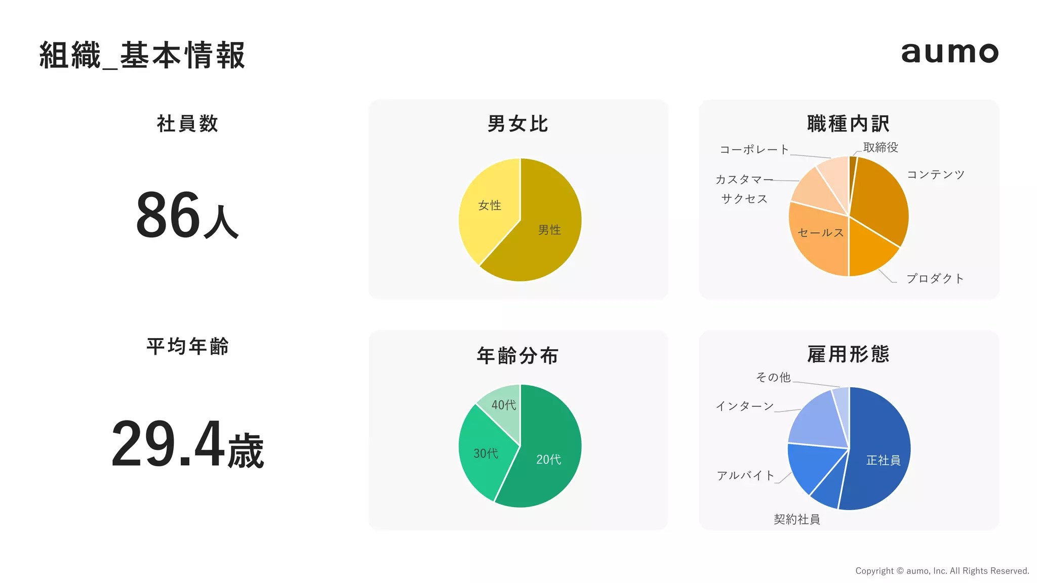 組織_基本情報
Copyright © aumo, Inc. All Rights Reserved.
社員数 男⼥⽐
年齢分布 雇⽤形態
86⼈
職種内訳
平均年齢
29.4歳
男性
⼥性
20代
30代
40代
正社員
契約社員
アルバイト
インターン
その他
取締役
コンテンツ
プロダクト
セールス
カスタマー
サクセス
コーポレート
 