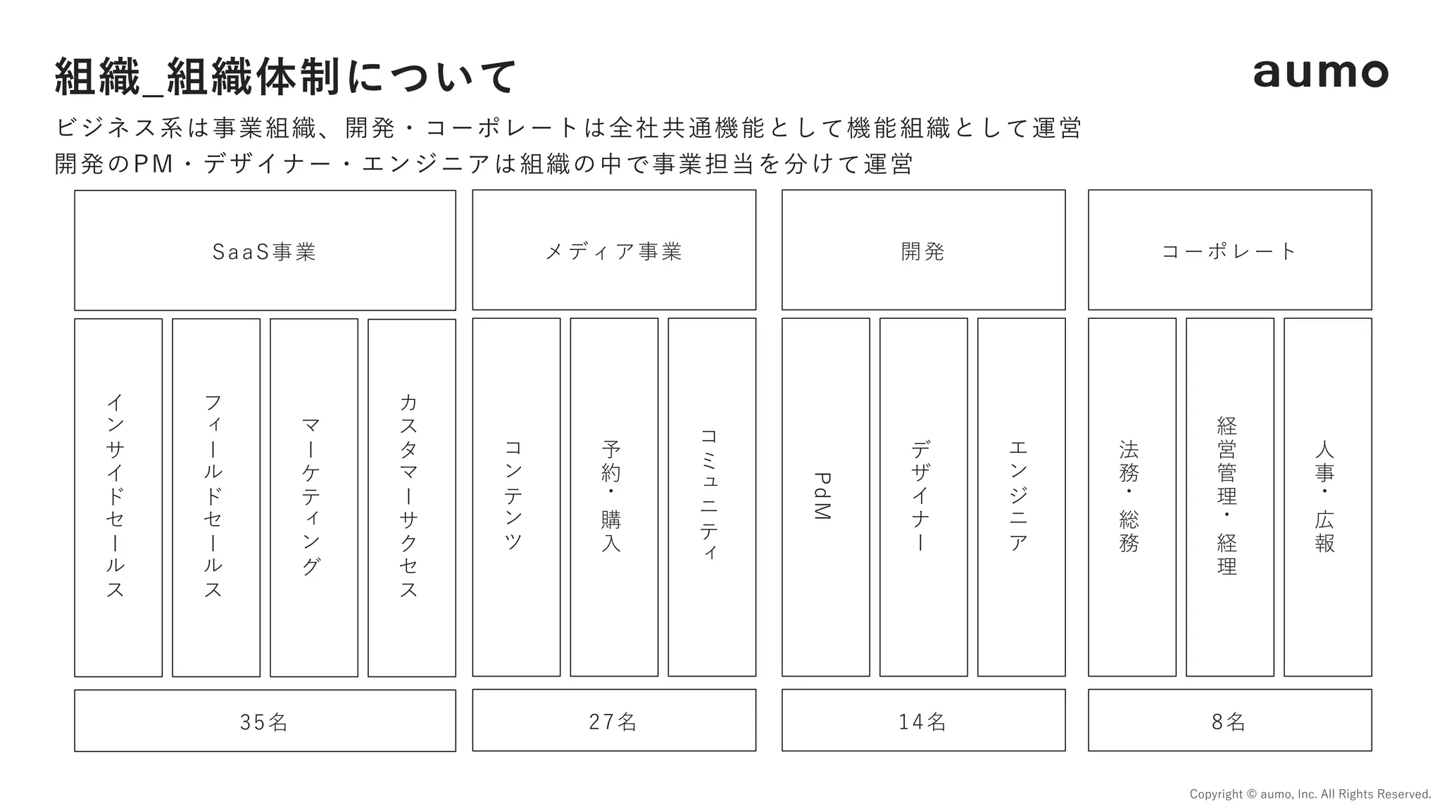 組織_組織体制について
Copyright © aumo, Inc. All Rights Reserved.
SaaS事業
イ
ン
サ
イ
ド
セ
&
ル
ス
フ
*
&
ル
ド
セ
&
ル
ス
マ
&
ケ
テ
*
ン
グ
カ
ス
タ
マ
&
サ
ク
セ
ス
ビジネス系は事業組織、開発・コーポレートは全社共通機能として機能組織として運営
開発のPM・デザイナー・エンジニアは組織の中で事業担当を分けて運営
メディア事業
コ
ン
テ
ン
ツ
予
約
・
購
⼊
コ
ミ
:
ニ
テ
*
開発
Pd
M
デ
ザ
イ
ナ
&
エ
ン
ジ
ニ
ア
コーポレート
法
務
・
総
務
経
営
管
理
・
経
理
⼈
事
・
広
報
35名 27名 14名 8名
 