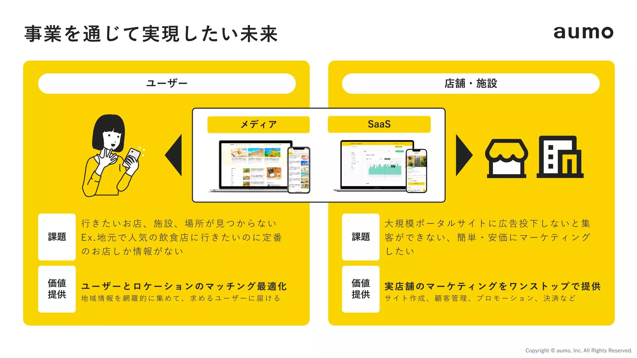 事業を通じて実現したい未来
Copyright © aumo, Inc. All Rights Reserved.
メディア SaaS
課題
ユーザー 店舗・施設
⾏きたいお店、施設、場所が⾒つからない
Ex.地元で⼈気の飲⾷店に⾏きたいのに定番
のお店しか情報がない
価値
提供
ユーザーとロケーションのマッチング最適化
地域情報を網羅的に集めて、求めるユーザーに届ける
課題
⼤規模ポータルサイトに広告投下しないと集
客ができない、簡単・安価にマーケティング
したい
価値
提供
実店舗のマーケティングをワンストップで提供
サイト作成、顧客管理、プロモーション、決済など
 