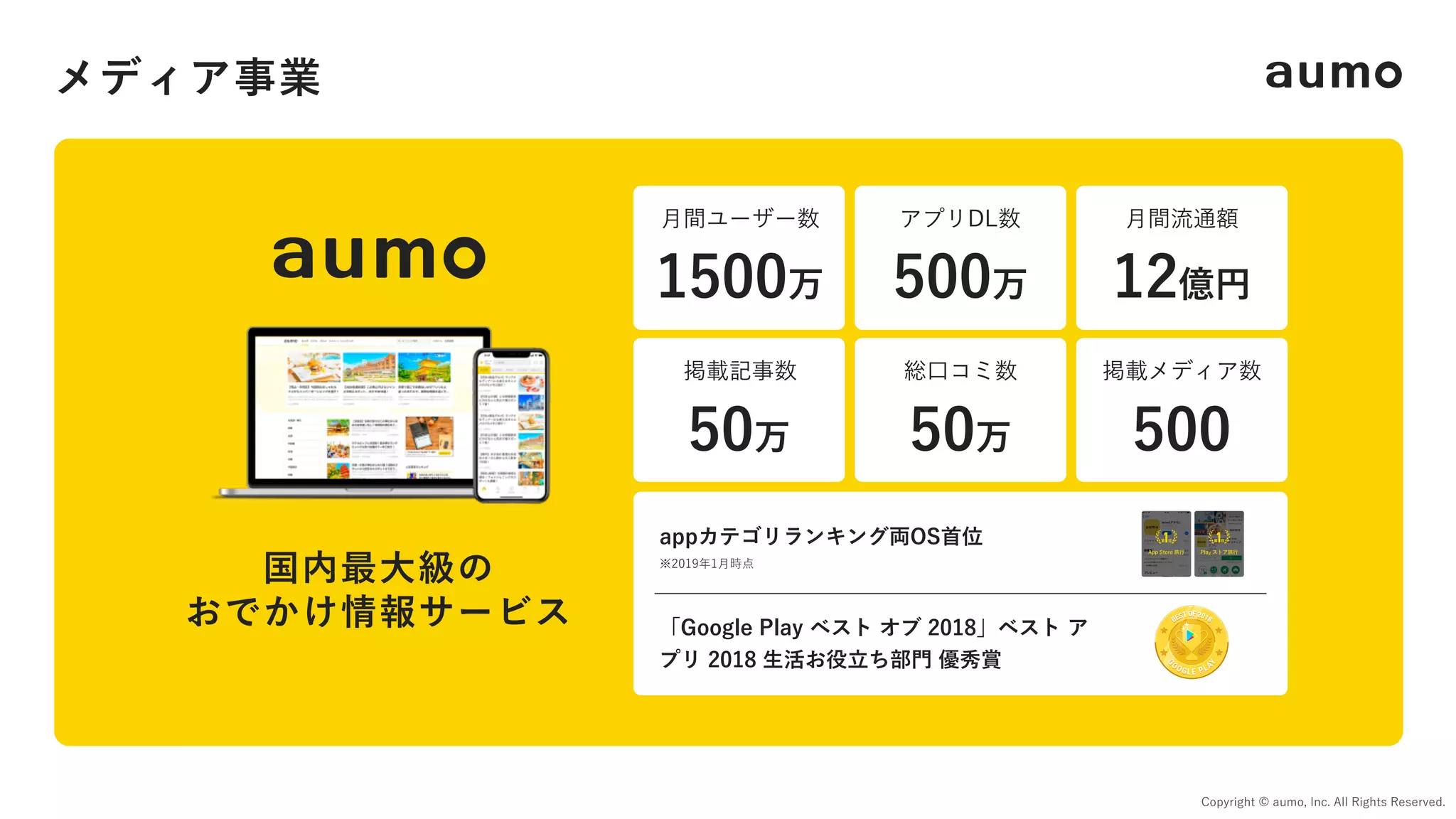 Copyright © aumo, Inc. All Rights Reserved.
国内最⼤級の
おでかけ情報サービス
50万 50万
掲載記事数 総⼝コミ数 掲載メディア数
500
Copyright © aumo, Inc. All Rights Reserved.
appカテゴリランキング両OS⾸位
「Google Play ベスト オブ 2018」ベスト ア
プリ 2018 ⽣活お役⽴ち部⾨ 優秀賞
※2019年1⽉時点
メディア事業
1500万 500万
⽉間ユーザー数 アプリDL数 ⽉間流通額
12億円
 