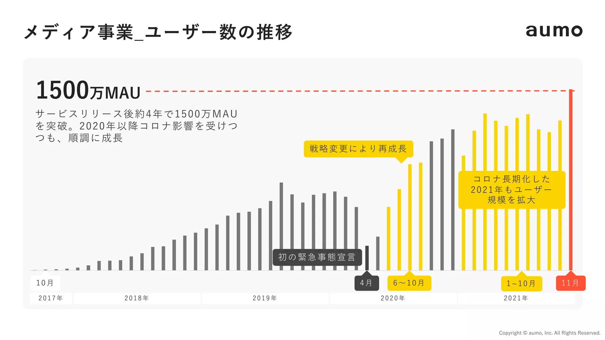 メディア事業_ユーザー数の推移
Copyright © aumo, Inc. All Rights Reserved.
初の緊急事態宣⾔
4⽉ 6〜10⽉ 1~10⽉
2 0 1 7 年 2 0 1 8 年 2 0 1 9 年 2 0 2 0 年 2 0 2 1 年
10⽉
1500万MAU
サービスリリース後約4年で1500万MAU
を突破。2020年以降コロナ影響を受けつ
つも、順調に成⻑
コロナ⻑期化した
2021年もユーザー
規模を拡⼤
戦略変更により再成⻑
11⽉
 