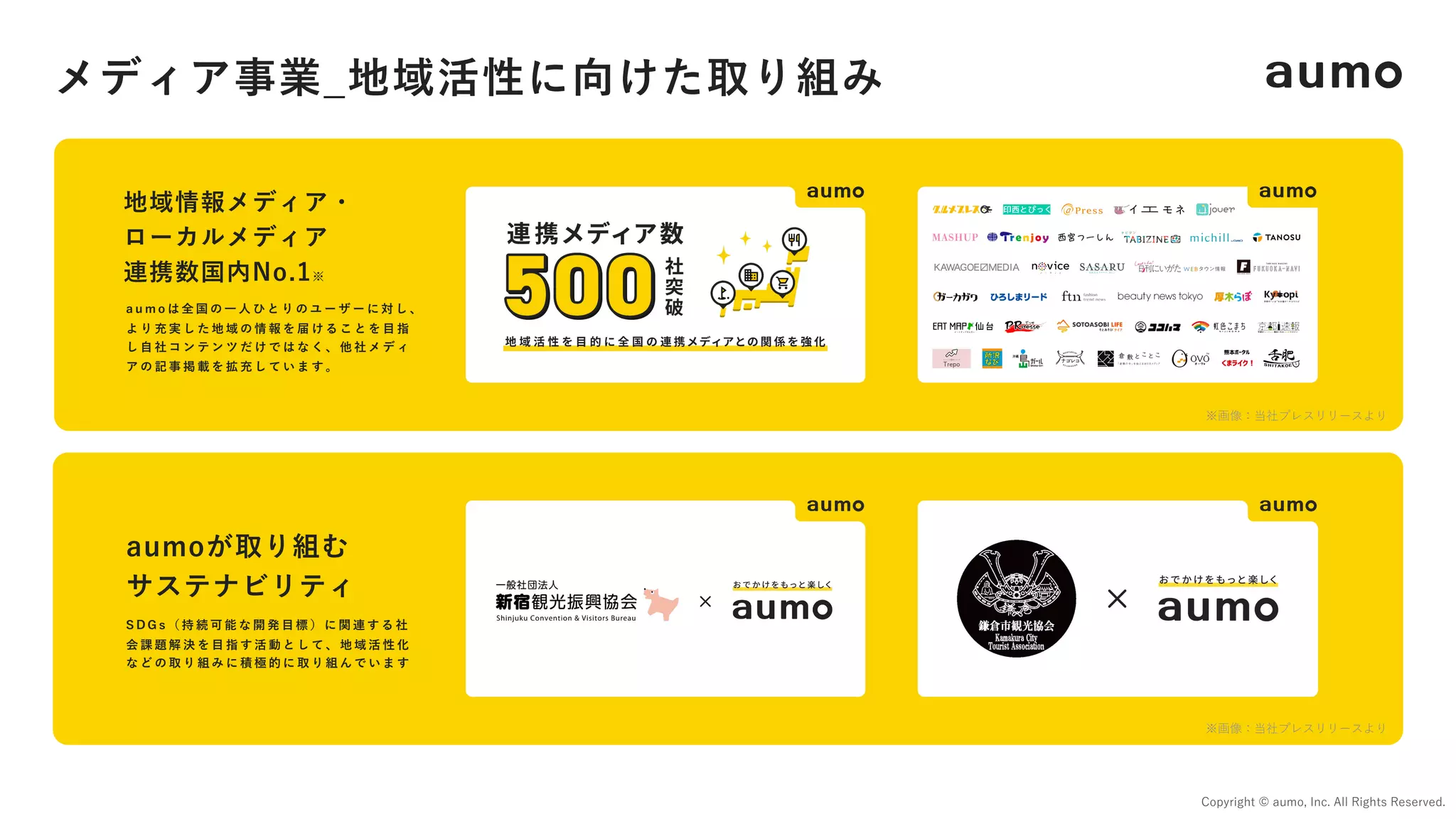 地域情報メディア・
ローカルメディア
連携数国内No.1※
a u m o は 全 国 の ⼀ ⼈ ひ と り の ユ ー ザ ー に 対 し 、
よ り 充 実 し た 地 域 の 情 報 を 届 け る こ と を ⽬ 指
し ⾃ 社 コ ン テ ン ツ だ け で は な く 、 他 社 メ デ ィ
ア の 記 事 掲 載 を 拡 充 し て い ま す 。
メディア事業_地域活性に向けた取り組み
Copyright © aumo, Inc. All Rights Reserved.
aumoが取り組む
サステナビリティ
S D G s （ 持 続 可 能 な 開 発 ⽬ 標 ） に 関 連 す る 社
会 課 題 解 決 を ⽬ 指 す 活 動 と し て 、 地 域 活 性 化
な ど の 取 り 組 み に 積 極 的 に 取 り 組 ん で い ま す
※画像：当社プレスリリースより
※画像：当社プレスリリースより
 