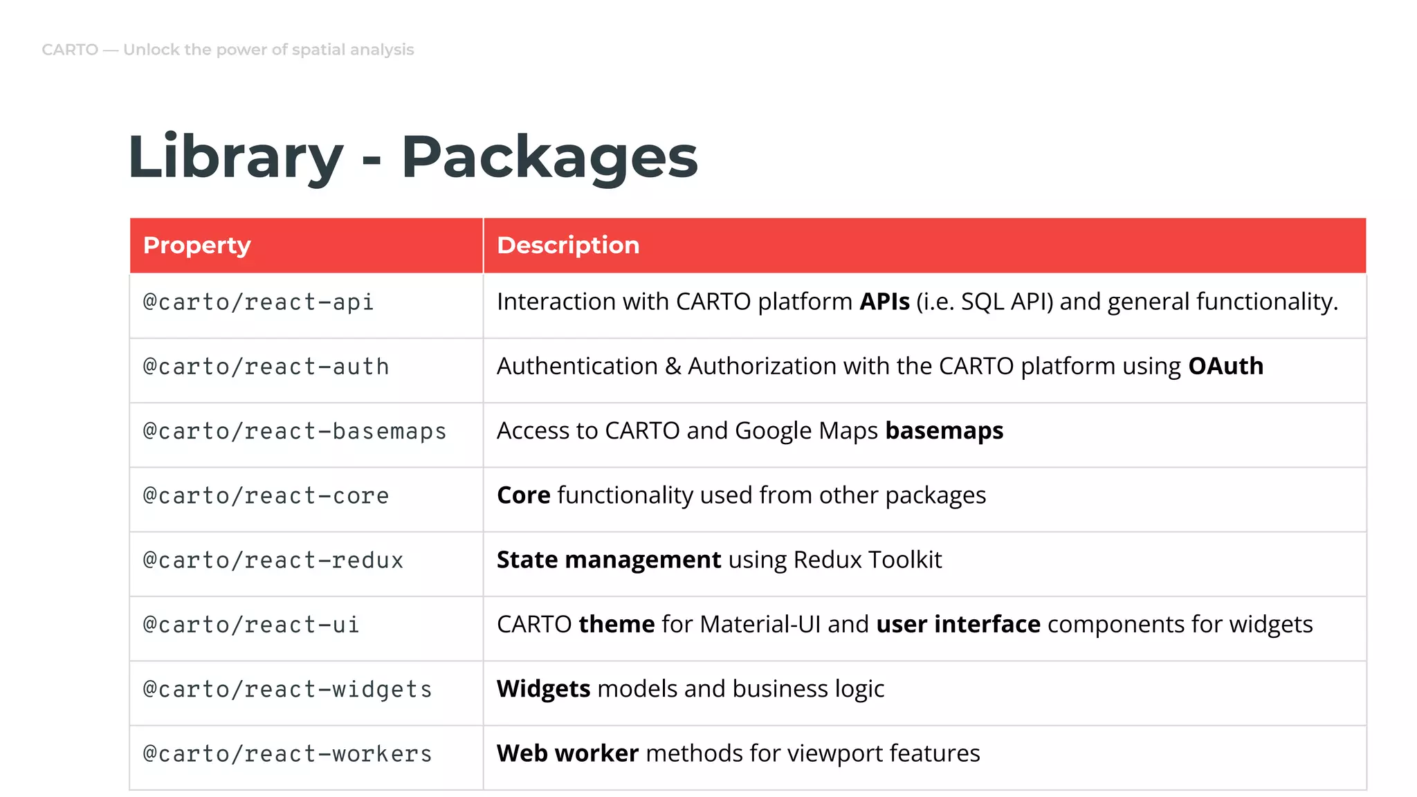 CARTO — Unlock the power of spatial analysis
Library - Packages
Property Description
@carto/react-api Interaction with CARTO platform APIs (i.e. SQL API) and general functionality.
@carto/react-auth Authentication & Authorization with the CARTO platform using OAuth
@carto/react-basemaps Access to CARTO and Google Maps basemaps
@carto/react-core Core functionality used from other packages
@carto/react-redux State management using Redux Toolkit
@carto/react-ui CARTO theme for Material-UI and user interface components for widgets
@carto/react-widgets Widgets models and business logic
@carto/react-workers Web worker methods for viewport features
 