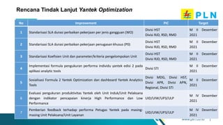www.pln.co.id |
Rencana Tindak Lanjut Yantek Optimization
No Improvement PIC Target
1 Standarisasi SLA durasi perbaikan pekerjaan per jenis gangguan (WO)
Divisi HST
Divisi RJD, RSD, RMD
M II Desember
2021
2 Standarisasi SLA durasi perbaikan pekerjaan penugasan khusus (P0)
Divisi HST
Divisi RJD, RSD, RMD
M II Desember
2021
3 Standarisasi Koefisien Unit dan parameter/kriteria pengelompokan Unit
Divisi HST
Divisi RJD, RSD, RMD
M II Desember
2021
4
Implementasi formula pengukuran performa individu yantek edisi 2 pada
aplikasi analytic tools
Divisi STI
M II Desember
2021
5
Sosialisasi Formula 2 Yantek Optimization dan dashboard Yantek Analytics
Tools
Divisi MDG, Divisi HST,
Divisi APR, Divisi APN,
Regional, Divisi STI
M II Desember
2021
6
Evaluasi pengukuran produktivitas Yantek oleh Unit Induk/Unit Pelaksana
dengan indikator pencapaian kinerja High Performance dan Low
Performance
UID/UIW/UP3/ULP
M IV Desember
2021
7
Pemberian feedback terhadap performa Petugas Yantek pada masing-
masing Unit Pelaksana/Unit Layanan
UID/UIW/UP3/ULP
M IV Desember
2021
 