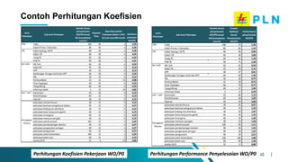 www.pln.co.id |
Contoh Perhitungan Koefisien
Jenis
Pekerjaan
Sub Jenis Pekerjaan
Standar Durasi
penyelesaian
WO/P0 sesuai
BA Kesepakatan
(menit)
Dispatch
Time
Rata-Rata Jumlah
Pekerjaan dalam 1 shift
(6,5 jam atau 390 menit)
Koefisien
pekerjaan
WO/P0
JTM Trafo 100 30 3 0,33
Kabel Primer / Sekunder 80 30 4 0,28
JTR Kabel Opstyg / SKTR 80 30 4 0,28
Kabel JTR 60 30 4 0,23
Tiang TR 60 30 4 0,23
PHB TR 90 30 3 0,31
SR / APP MV Cell 60 30 4 0,23
Kabel SR 45 30 5 0,19
APP 30 15 9 0,12
Sambungan Tenaga Listrik dan APP 60 30 4 0,23
IML 30 15 9 0,12
Periksa Meter 15 15 13 0,08
Drop Tegangan 60 30 4 0,23
Tiang Miring 60 30 4 0,23
Informasi Salah 5 15 20 0,05
Lain - Lain Konstruksi 45 30 5 0,19
Pemeliharaan 60 15 5 0,19
Operasi 30 15 9 0,12
pekerjaan alamat khusus 30 15 9 0,12
pekerjaan bantuan pengukuran beban 90 15 4 0,27
pekerjaan bidang non distribusi 30 15 9 0,12
pekerjaan buka tutup pintu gardu 60 15 5 0,19
pekerjaan emergensi 60 15 5 0,19
pekerjaan manuver jaringan 30 15 9 0,12
pekerjaan patroli proyek 100 15 3 0,29
pekerjaan pendampingan deteksi 90 15 4 0,27
pekerjaan pengecekan jaringan 90 15 4 0,27
pekerjaan pengusutan 90 15 4 0,27
pekerjaan piket kehandalan 100 15 3 0,29
pekerjaan piket vvip 60 15 5 0,19
stanby Shift 15 0 26 0,04
Penugasan
Khusus
Jenis
Pekerjaan
Sub Jenis Pekerjaan
Standar Durasi
penyelesaian
WO/P0 sesuai
BA Kesepakatan
(menit)
Contoh
Realisasi
Durasi
Penyelesaian
WO/P0
Performance
penyelesaian
WO/P0
JTM Trafo 100 75 1,33
Kabel Primer / Sekunder 80 60 1,33
JTR Kabel Opstyg / SKTR 80 90 0,89
Kabel JTR 60 30 2,00
Tiang TR 60 50 1,20
PHB TR 90 75 1,20
SR / APP MV Cell 60 65 0,92
Kabel SR 45 39 1,15
APP 30 37 0,81
Sambungan Tenaga Listrik dan APP 60 40 1,50
IML 30 38 0,79
Periksa Meter 15 20 0,75
Drop Tegangan 60 78 0,77
Tiang Miring 60 55 1,09
Informasi Salah 5 17 0,29
Lain - Lain Konstruksi 45 40 1,13
Pemeliharaan 60 58 1,03
Operasi 30 10 3,00
pekerjaan alamat khusus 30 45 0,67
pekerjaan bantuan pengukuran beban 90 73 1,23
pekerjaan bidang non distribusi 30 28 1,07
pekerjaan buka tutup pintu gardu 60 49 1,22
pekerjaan emergensi 60 50 1,20
pekerjaan manuver jaringan 30 20 1,50
pekerjaan patroli proyek 100 90 1,11
pekerjaan pendampingan deteksi 90 58 1,55
pekerjaan pengecekan jaringan 90 58 1,55
pekerjaan pengusutan 90 39 2,31
pekerjaan piket kehandalan 100 100 1,00
pekerjaan piket vvip 60 40 1,50
stanby Shift 15 17 0,88
Penugasan
Khusus
Perhitungan Performance Penyelesaian WO/P0
Perhitungan Koefisien Pekerjaan WO/P0
 