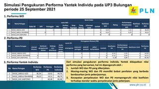 www.pln.co.id |
Simulasi Pengukuran Performa Yantek Individu pada UP3 Bulungan
periode 25 September 2021
1. Performa WO
2. Performa P0
3. Performa Yantek Individu
No Nama Petugas
Performa
WO
Performa
P0
Performa
Individu
1 54310_ABDUL AZIS 30,34 14,42 44,76
2 54310_ABDUL RAHMAN 34,23 14,51 48,74
3 54310_ADI SABTONO - 60,48 60,48
Kabel SR APP Pelanggan IML
Periksa
Meter
Drop
Tegangan
Tiang
Miring
Informasi
Salah
Jumlah
1 54310_ABDUL AZIS 1 1 0,23 1 1,31 1 30,34
2 54310_ABDUL RAHMAN 4 4 0,12 1 0,74 1 34,23
3 54310_ADI SABTONO 0 0 1 0 1 0
Koefisien
Unit
Performa
WO
Jenis WO
Work Order
Nama Petugas
No Koefisien
WO
Rating
Performance
Penyelesaian
WO
alamat
khusus
bantuan
pengukuran
beban
bidang
non
distribusi
buka
tutup
pintu
gardu
emergensi
manuver
jaringan
patroli
proyek
piket
kehandalan
Jumlah
1 54310_ABDUL AZIS 1 1 0,12 1,25 1 14,42
2 54310_ABDUL RAHMAN 3 3 0,12 0,42 1 14,51
3 54310_ADI SABTONO 1 2 1 4 0,18 0,84 1 60,48
Jenis P0
Koefisien
P0
Performance
Penyelesaian
P0
Koefisien Unit
Performa
P0
Penugasan Khusus (P0)
No Nama Petugas
Dari simulasi pengukuran performa individu Yantek didapatkan nilai
performa yang bervariasi, hal ini dipengaruhi oleh :
1. Jumlah WO dan P0 yang dikerjakan.
2. Masing-masing WO dan P0 memiliki bobot penilaian yang berbeda
berdasarkan jenis pekerjaannya.
3. Kecepatan penyelesaian WO dan P0 mempengaruhi nilai koefisien
terhadap standar waktu penyelesaian jenis pekerjaan.
 