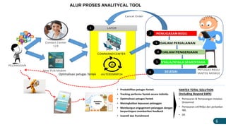 ALUR PROSES ANALITYCAL TOOL
• Produktifitas petugas Yantek
• Tracking performa Yantek secara individu
• Optimalisasi petugas Yantek
• Meningkatkan kepuasan pelanggan
• Membangun engagement pelanggan dengan
berpartisipasi memberikan feedback
• Insentif dan Punishment
Optimalisasi petugas Yantek
YANTEK TOTAL SOLUTION
(Including Beyond kWh)
• Pemasaran & Pemasangan Instalasi
Stroomnet
• Pemasaran LISTRIQU dan perbaikan
IML
• Dll
6
 