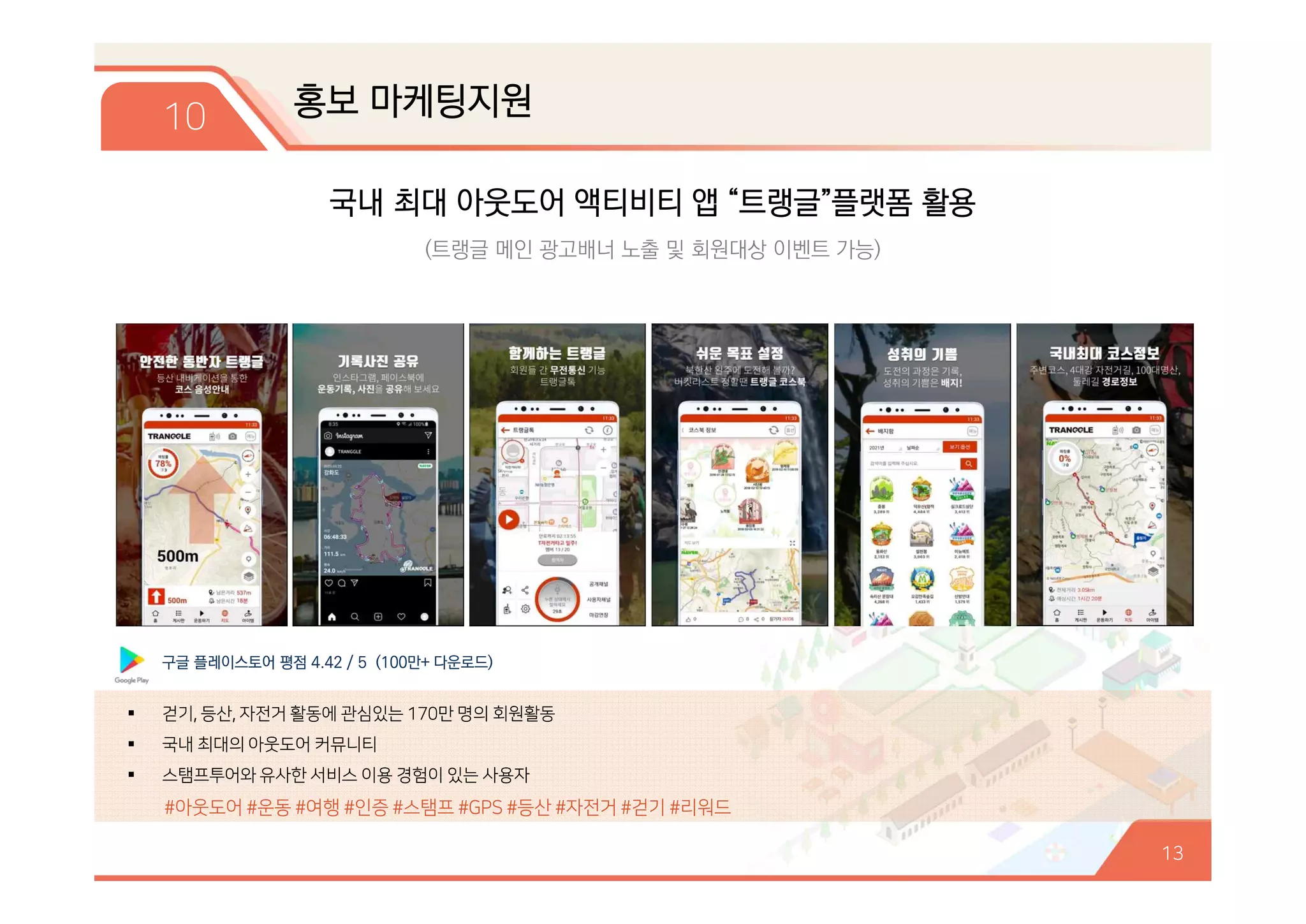 홍보 마케팅지원
13
10
국내 최대 아웃도어 액티비티 앱 “트랭글”플랫폼 활용
(트랭글 메인 광고배너 노출 및 회원대상 이벤트 가능)
§ 걷기, 등산, 자전거 활동에 관심있는 170만 명의 회원활동
§ 국내 최대의 아웃도어 커뮤니티
§ 스탬프투어와 유사한 서비스 이용 경험이 있는 사용자
#아웃도어 #운동 #여행 #인증 #스탬프 #GPS #등산 #자전거 #걷기 #리워드
구글 플레이스토어 평점 4.42 / 5 (100만+ 다운로드)
 