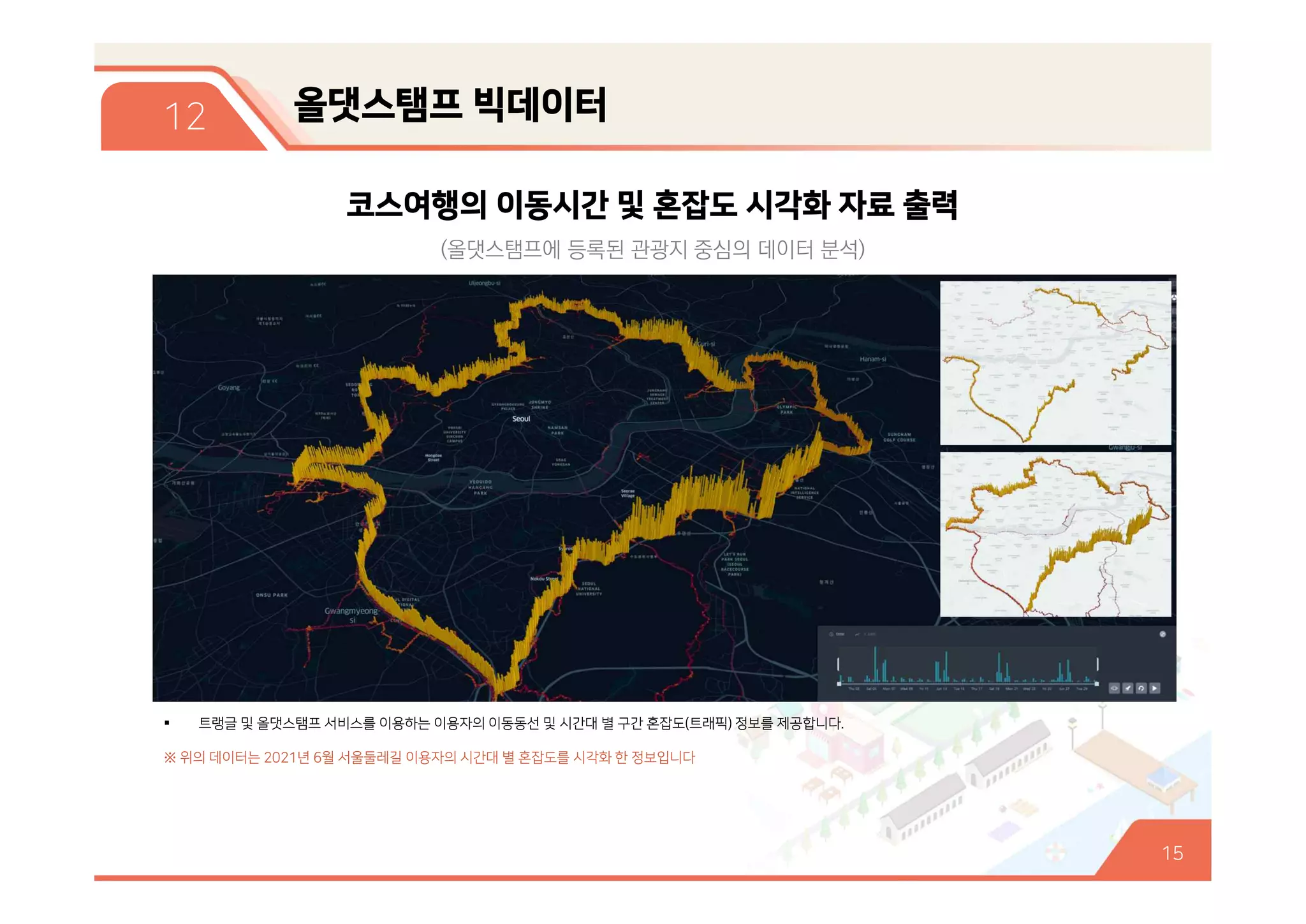 15
12 올댓스탬프 빅데이터
코스여행의 이동시간 및 혼잡도 시각화 자료 출력
(올댓스탬프에 등록된 관광지 중심의 데이터 분석)
§ 트랭글 및 올댓스탬프 서비스를 이용하는 이용자의 이동동선 및 시간대 별 구간 혼잡도(트래픽) 정보를 제공합니다.
※ 위의 데이터는 2021년 6월 서울둘레길 이용자의 시간대 별 혼잡도를 시각화 한 정보입니다
 