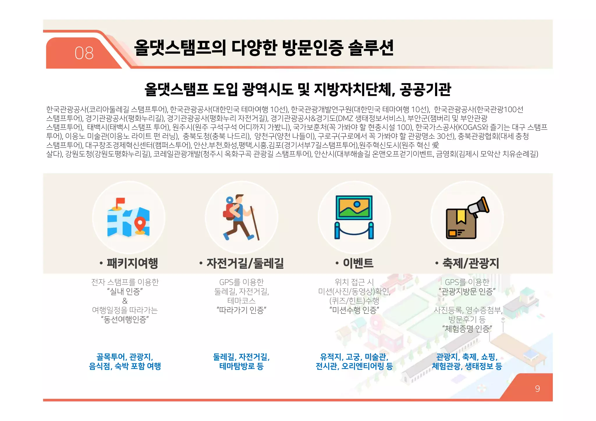 한국관광공사(코리아둘레길 스탬프투어), 한국관광공사(대한민국 테마여행 10선), 한국관광개발연구원(대한민국 테마여행 10선), 한국관광공사(한국관광100선
스탬프투어), 경기관광공사(평화누리길), 경기관광공사(평화누리 자전거길), 경기관광공사&경기도(DMZ 생태정보서비스), 부안군(잼버리 및 부안관광
스탬프투어), 태백시(태백시 스탬프 투어), 원주시(원주 구석구석 어디까지 가봤니), 국가보훈처(꼭 가봐야 할 현충시설 100), 한국가스공사(KOGAS와 즐기는 대구 스탬프
투어), 이응노 미술관(이응노 라이트 펀 러닝), 충북도청(충북 나드리), 양천구(양천 나들이), 구로구(구로에서 꼭 가봐야 할 관광명소 30선), 충북관광협회(대세 충청
스탬프투어), 대구창조경제혁신센터(캠퍼스투어), 안산.부천.화성,평택.시흥.김포(경기서부7길스탬프투어),원주혁신도시(원주 혁신 愛
살다), 강원도청(강원도평화누리길), 코레일관광개발(청주시 옥화구곡 관광길 스탬프투어), 안산시(대부해솔길 온앤오프걷기이벤트, 금영회(김제시 모악산 치유순례길)
• 이벤트
위치 접근 시
미션(사진/동영상)확인,
(퀴즈/힌트)수행
“미션수행 인증”
유적지, 고궁, 미술관,
전시관, 오리엔티어링 등
• 자전거길/둘레길
GPS를 이용한
둘레길, 자전거길,
테마코스
“따라가기 인증”
둘레길, 자전거길,
테마탐방로 등
• 패키지여행
전자 스탬프를 이용한
“실내 인증”
&
여행일정을 따라가는
“동선여행인증”
골목투어, 관광지,
음식점, 숙박 포함 여행
• 축제/관광지
GPS를 이용한
“관광지방문 인증”
사진등록, 영수증첨부,
방문후기 등
“체험증명 인증“
관광지, 축제, 쇼핑,
체험관광, 생태정보 등
올댓스탬프의 다양한 방문인증 솔루션
9
08
올댓스탬프 도입 광역시도 및 지방자치단체, 공공기관
 