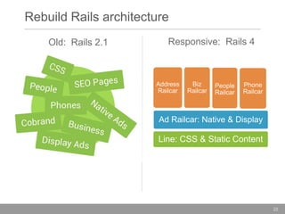 Rebuild Rails architecture
Old: Rails 2.1

Responsive: Rails 4

Address
Railcar

Biz
Railcar

People
Railcar

Phone
Railcar

Ad Railcar: Native & Display

Line: CSS & Static Content

25

 
