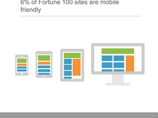 6% of Fortune 100 sites are mobile
friendly

4

 