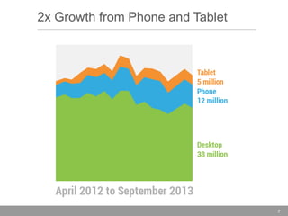 2x Growth from Phone and Tablet

7

 