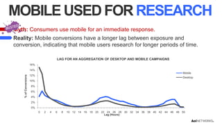 MOBILE USED FOR RESEARCH
Myth: Consumers use mobile for an immediate response.
Reality: Mobile conversions have a longer lag between exposure and
conversion, indicating that mobile users research for longer periods of time.
LAG FOR AN AGGREGATION OF DESKTOP AND MOBILE CAMPAIGNS
16%

% of Conversions

14%
Mobile

12%

Desktop

10%
8%
6%
4%
2%

0%
0

2

4

6

8

10 12 14 16 18 20 22 24 26 28 30 32 34 36 38 40 42 44 46 48 50
Lag (Hours)

 