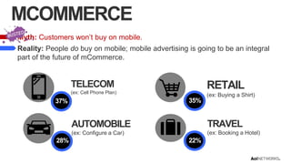 MCOMMERCE
Myth: Customers won’t buy on mobile.

Reality: People do buy on mobile; mobile advertising is going to be an integral
part of the future of mCommerce.

TELECOM

RETAIL

(ex: Cell Phone Plan)

(ex: Buying a Shirt)

35%

37%

AUTOMOBILE
(ex: Configure a Car)

28%

TRAVEL
(ex: Booking a Hotel)

22%

 