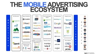 THE MOBILE ADVERTISING
ECOSYSTEM
Ad Servers

App Analytics

DSPs

Ad Exchanges
SSPs

Ad Networks

HyperLocal

A

P

d

u

v

b

e

l

r

u
d

i

s

e

h

i

i

s

t

n

e

e

DMP’s and Data
Aggregators

r
s

A

Mobile Data
Providers

Mobile Video

Rich Media

r

s

c
e

 
