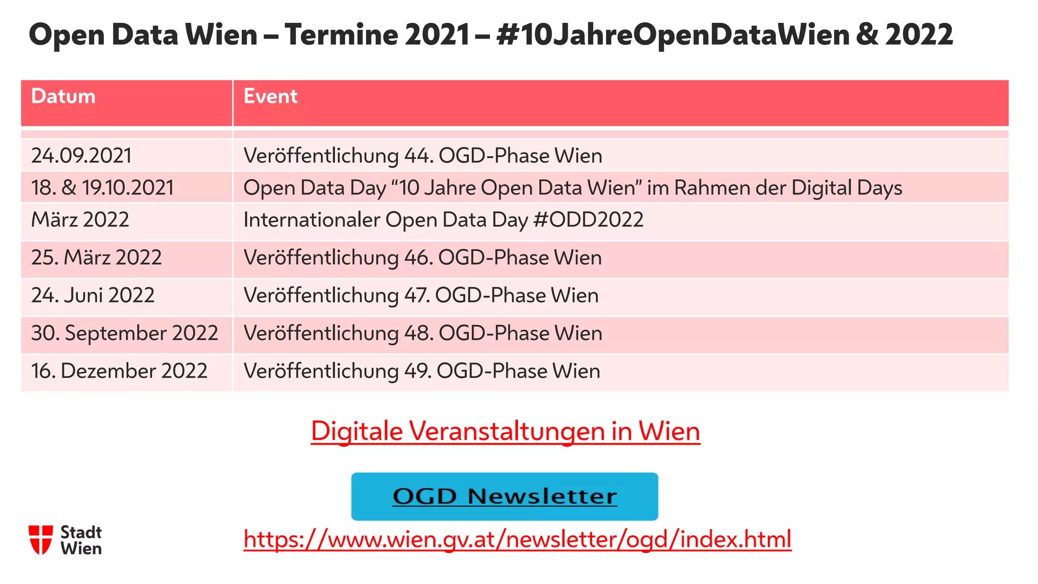 Open Data Wien – Termine 2021 – #10JahreOpenDataWien & 2022
Datum Event
24.09.2021 Veröffentlichung 44. OGD-Phase Wien
18. & 19.10.2021 Open Data Day “10 Jahre Open Data Wien” im Rahmen der Digital Days
März 2022 Internationaler Open Data Day #ODD2022
25. März 2022 Veröffentlichung 46. OGD-Phase Wien
24. Juni 2022 Veröffentlichung 47. OGD-Phase Wien
30. September 2022 Veröffentlichung 48. OGD-Phase Wien
16. Dezember 2022 Veröffentlichung 49. OGD-Phase Wien
Digitale Veranstaltungen in Wien
https://www.wien.gv.at/newsletter/ogd/index.html
 