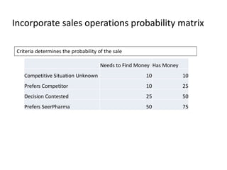 Incorporate sales operations probability matrix
Needs to Find Money Has Money
Competitive Situation Unknown 10 10
Prefers Competitor 10 25
Decision Contested 25 50
Prefers SeerPharma 50 75
Criteria determines the probability of the sale
 