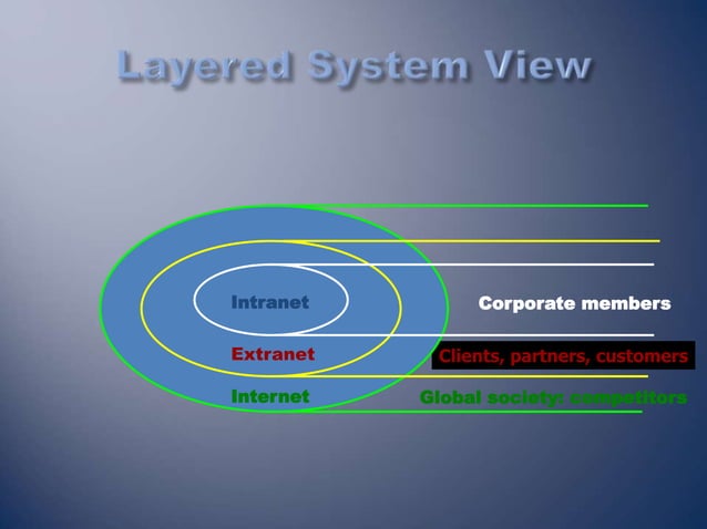 202160902-Internet-Intranet-Extranet.ppt