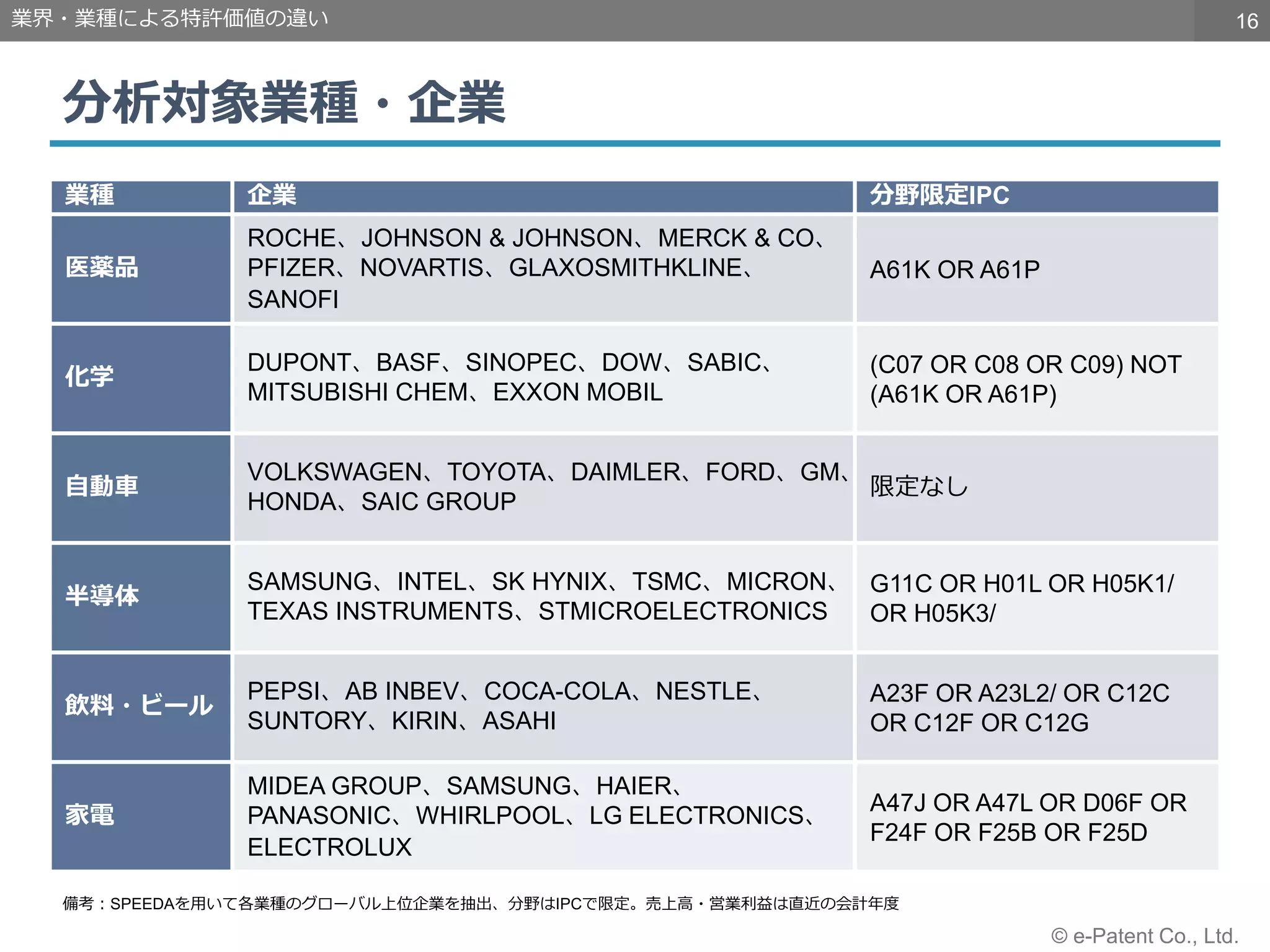16
© e-Patent Co., Ltd.
分析対象業種・企業
業界・業種による特許価値の違い
備考：SPEEDAを用いて各業種のグローバル上位企業を抽出、分野はIPCで限定。売上高・営業利益は直近の会計年度
業種 企業 分野限定IPC
医薬品
ROCHE、JOHNSON & JOHNSON、MERCK & CO、
PFIZER、NOVARTIS、GLAXOSMITHKLINE、
SANOFI
A61K OR A61P
化学
DUPONT、BASF、SINOPEC、DOW、SABIC、
MITSUBISHI CHEM、EXXON MOBIL
(C07 OR C08 OR C09) NOT
(A61K OR A61P)
自動車
VOLKSWAGEN、TOYOTA、DAIMLER、FORD、GM、
HONDA、SAIC GROUP
限定なし
半導体
SAMSUNG、INTEL、SK HYNIX、TSMC、MICRON、
TEXAS INSTRUMENTS、STMICROELECTRONICS
G11C OR H01L OR H05K1/
OR H05K3/
飲料・ビール
PEPSI、AB INBEV、COCA-COLA、NESTLE、
SUNTORY、KIRIN、ASAHI
A23F OR A23L2/ OR C12C
OR C12F OR C12G
家電
MIDEA GROUP、SAMSUNG、HAIER、
PANASONIC、WHIRLPOOL、LG ELECTRONICS、
ELECTROLUX
A47J OR A47L OR D06F OR
F24F OR F25B OR F25D
 