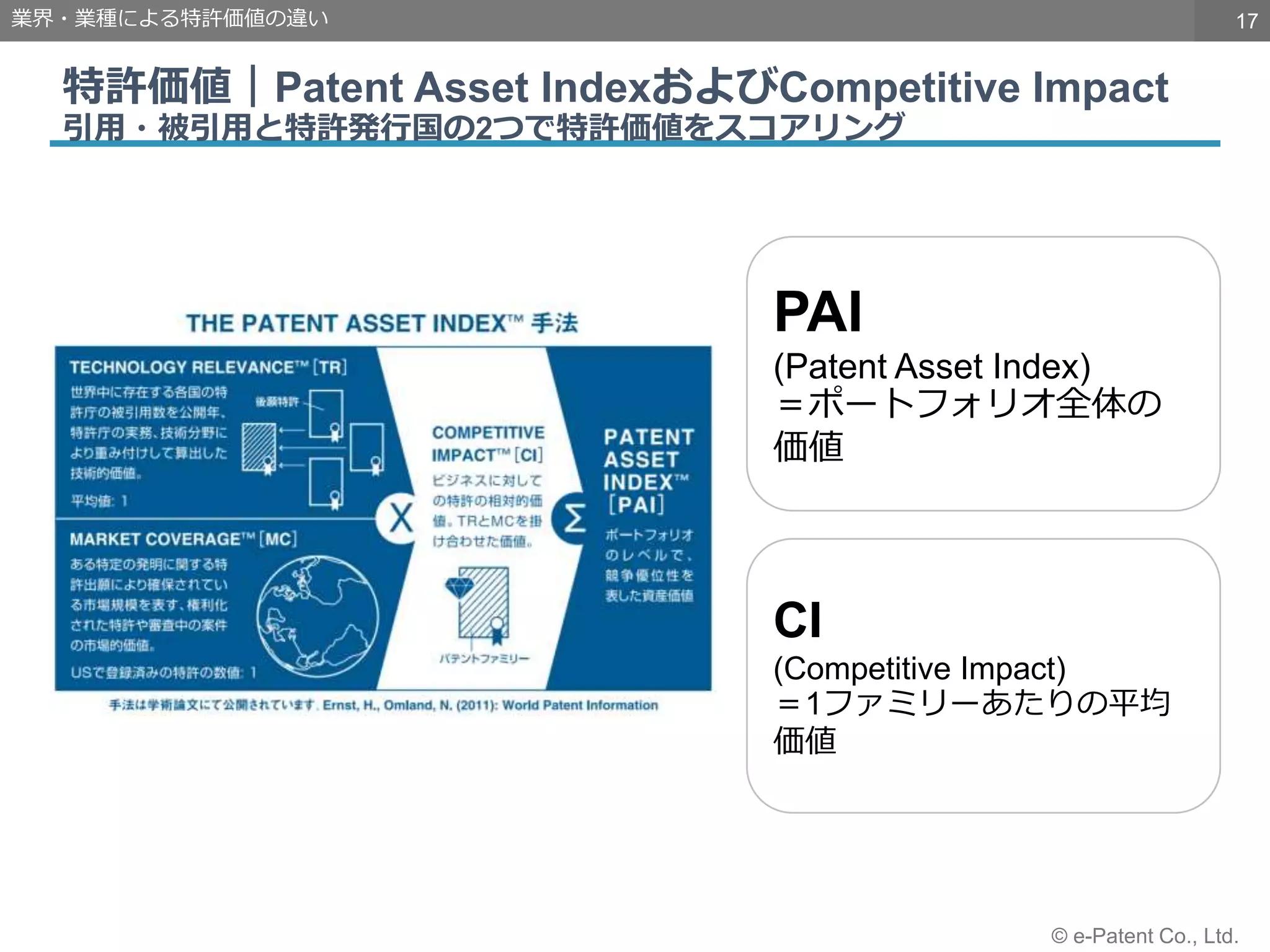 17
© e-Patent Co., Ltd.
特許価値｜Patent Asset IndexおよびCompetitive Impact
引用・被引用と特許発行国の2つで特許価値をスコアリング
業界・業種による特許価値の違い
PAI
(Patent Asset Index)
＝ポートフォリオ全体の
価値
CI
(Competitive Impact)
＝1ファミリーあたりの平均
価値
 