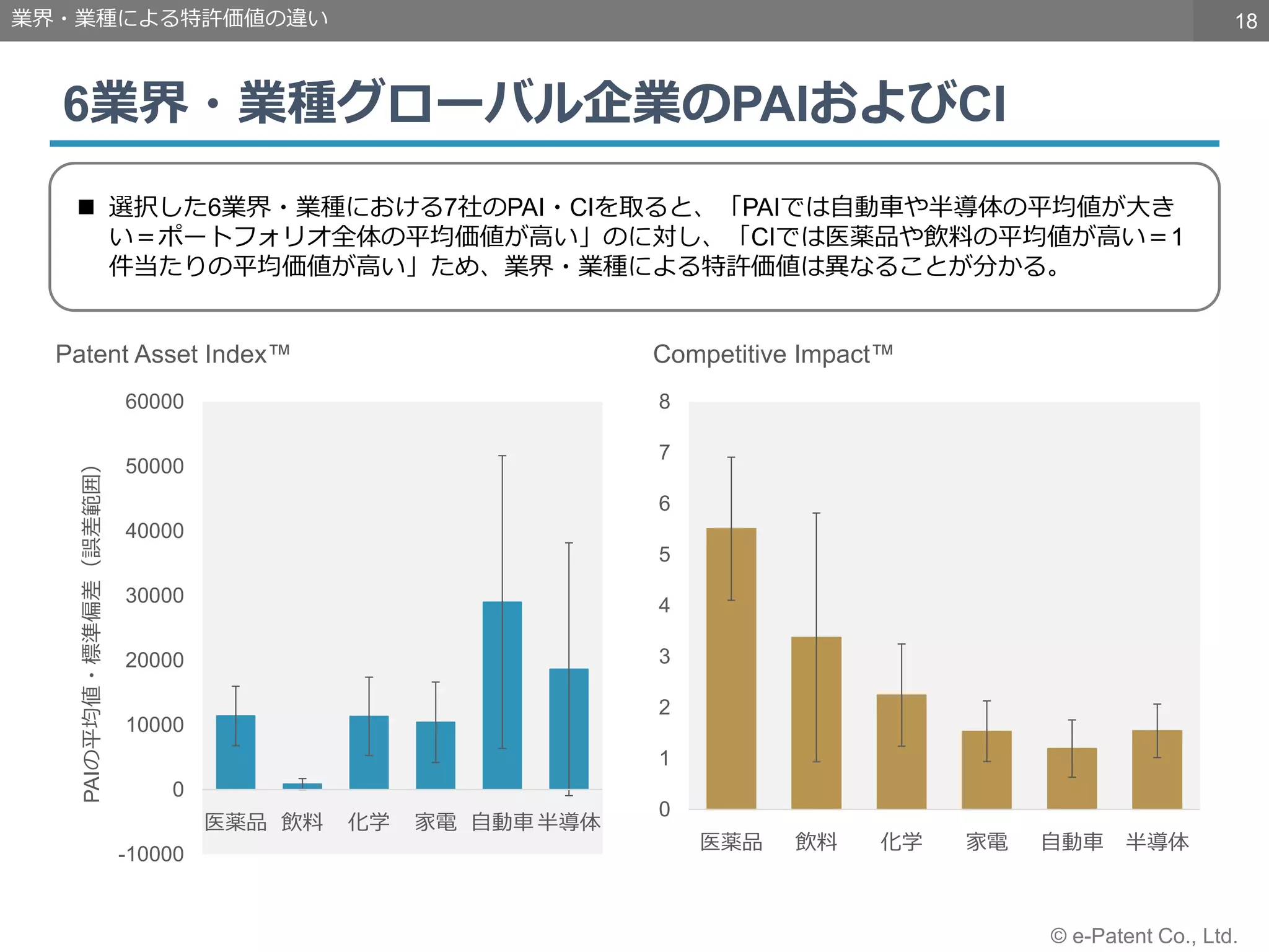 18
© e-Patent Co., Ltd.
6業界・業種グローバル企業のPAIおよびCI
業界・業種による特許価値の違い
 選択した6業界・業種における7社のPAI・CIを取ると、「PAIでは自動車や半導体の平均値が大き
い＝ポートフォリオ全体の平均価値が高い」のに対し、「CIでは医薬品や飲料の平均値が高い＝1
件当たりの平均価値が高い」ため、業界・業種による特許価値は異なることが分かる。
-10000
0
10000
20000
30000
40000
50000
60000
医薬品 飲料 化学 家電 自動車 半導体
PAIの平均値・標準偏差（誤差範囲）
Patent Asset Index™
0
1
2
3
4
5
6
7
8
医薬品 飲料 化学 家電 自動車 半導体
Competitive Impact™
 