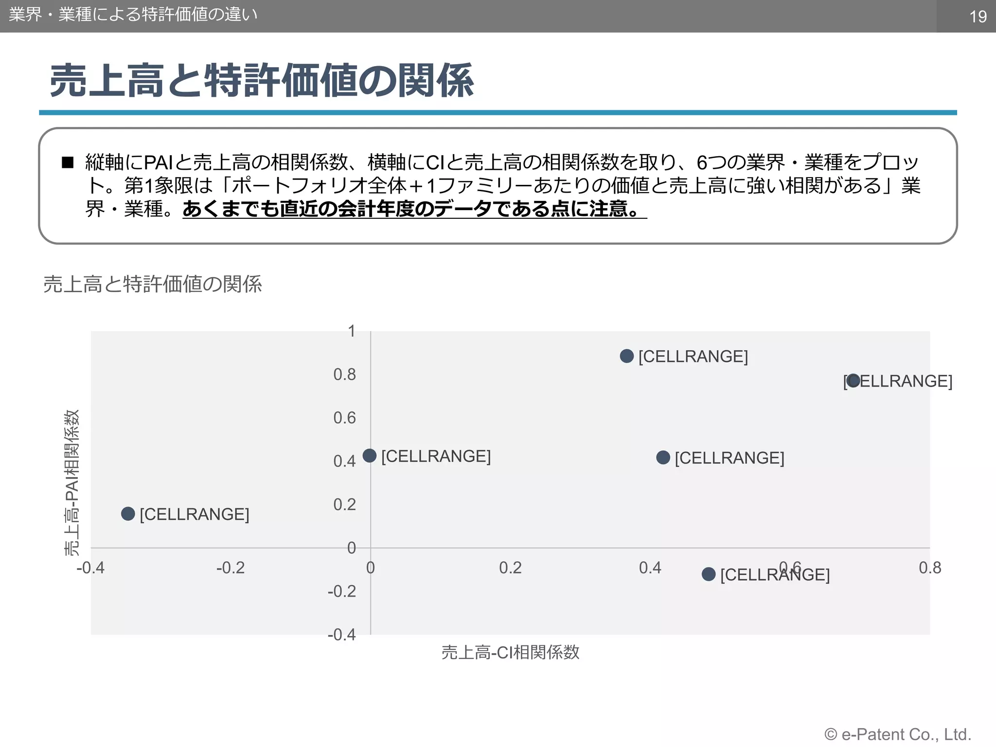 19
© e-Patent Co., Ltd.
売上高と特許価値の関係
業界・業種による特許価値の違い
 縦軸にPAIと売上高の相関係数、横軸にCIと売上高の相関係数を取り、6つの業界・業種をプロッ
ト。第1象限は「ポートフォリオ全体＋1ファミリーあたりの価値と売上高に強い相関がある」業
界・業種。あくまでも直近の会計年度のデータである点に注意。
[CELLRANGE]
[CELLRANGE]
[CELLRANGE]
[CELLRANGE]
[CELLRANGE]
[CELLRANGE]
-0.4
-0.2
0
0.2
0.4
0.6
0.8
1
-0.4 -0.2 0 0.2 0.4 0.6 0.8
売上高-PAI相関係数
売上高-CI相関係数
売上高と特許価値の関係
 