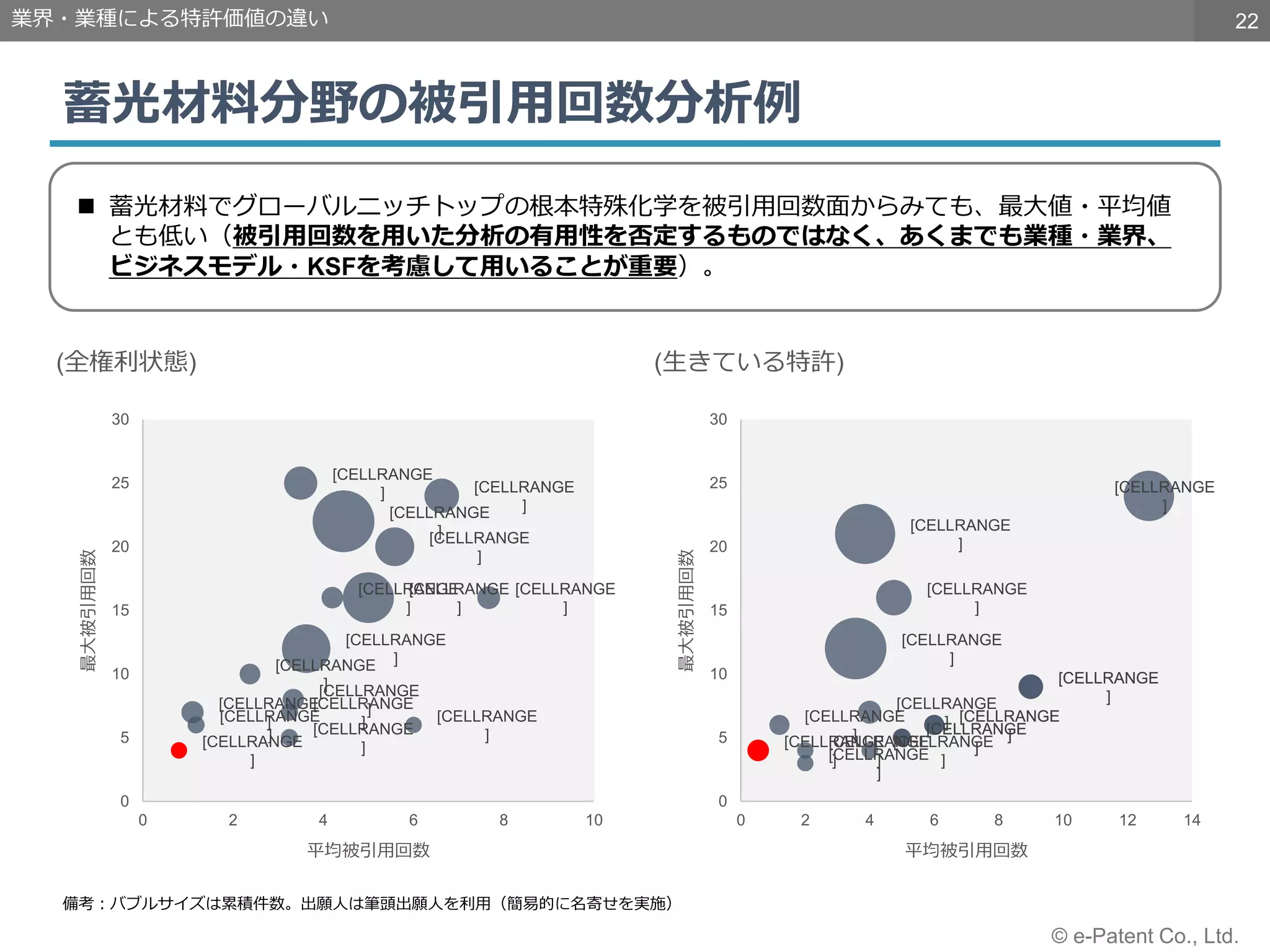 22
© e-Patent Co., Ltd.
蓄光材料分野の被引用回数分析例
業界・業種による特許価値の違い
備考：バブルサイズは累積件数。出願人は筆頭出願人を利用（簡易的に名寄せを実施）
 蓄光材料でグローバルニッチトップの根本特殊化学を被引用回数面からみても、最大値・平均値
とも低い（被引用回数を用いた分析の有用性を否定するものではなく、あくまでも業種・業界、
ビジネスモデル・KSFを考慮して用いることが重要）。
[CELLRANGE
]
[CELLRANGE
]
[CELLRANGE
]
[CELLRANGE
]
[CELLRANGE
]
[CELLRANGE
]
[CELLRANGE
]
[CELLRANGE
]
[CELLRANGE
]
[CELLRANGE
]
[CELLRANGE
]
[CELLRANGE
]
[CELLRANGE
] [CELLRANGE
]
[CELLRANGE
]
[CELLRANGE
]
0
5
10
15
20
25
30
0 2 4 6 8 10
最大被引用回数
平均被引用回数
(全権利状態)
[CELLRANGE
]
[CELLRANGE
]
[CELLRANGE
]
[CELLRANGE
]
[CELLRANGE
]
[CELLRANGE
]
[CELLRANGE
]
[CELLRANGE
]
[CELLRANGE
]
[CELLRANGE
]
[CELLRANGE
]
[CELLRANGE
]
[CELLRANGE
]
[CELLRANGE
]
[CELLRANGE
]
[CELLRANGE
]
0
5
10
15
20
25
30
0 2 4 6 8 10 12 14
最大被引用回数
平均被引用回数
(生きている特許)
 