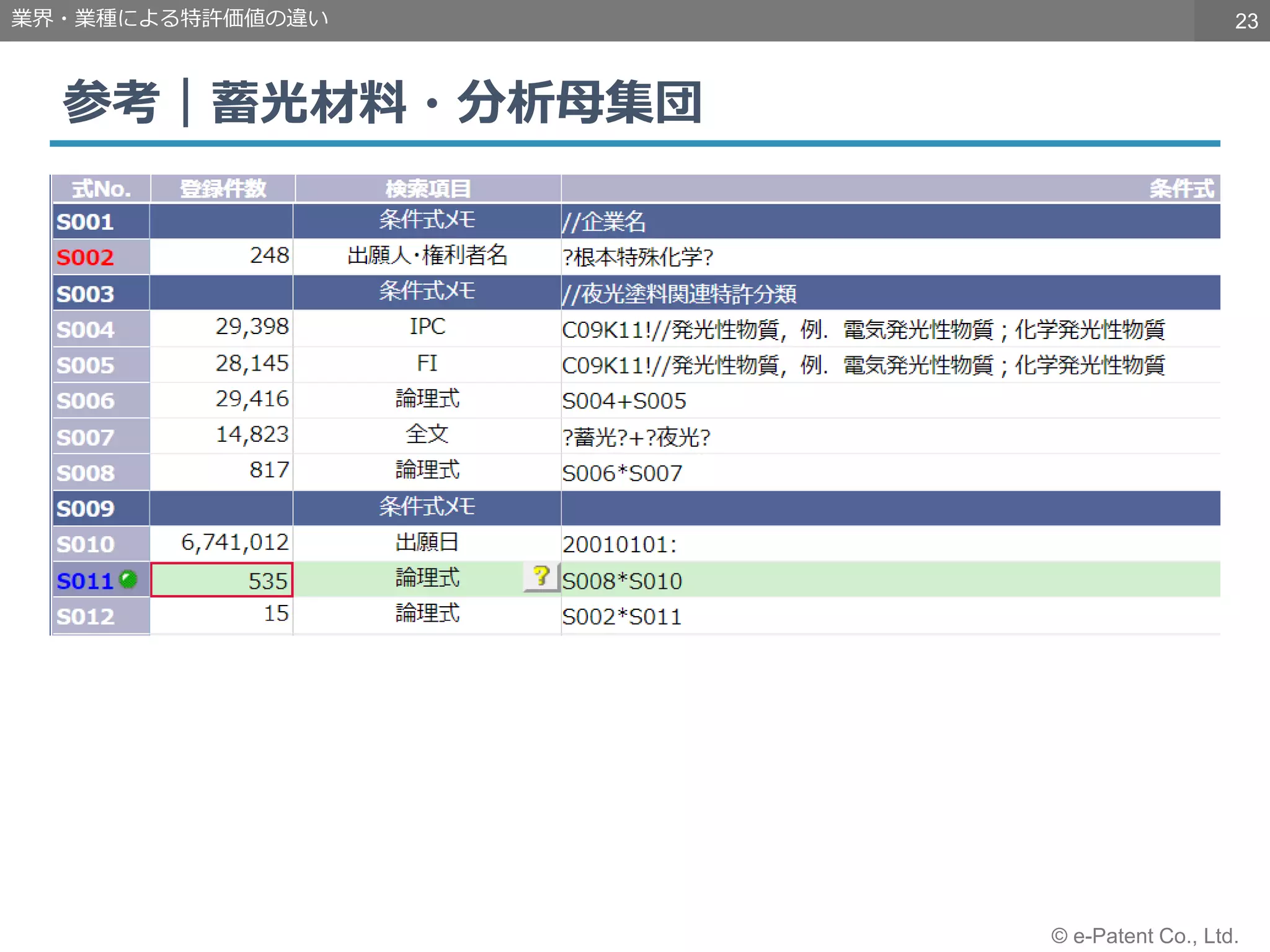 23
© e-Patent Co., Ltd.
参考｜蓄光材料・分析母集団
業界・業種による特許価値の違い
 