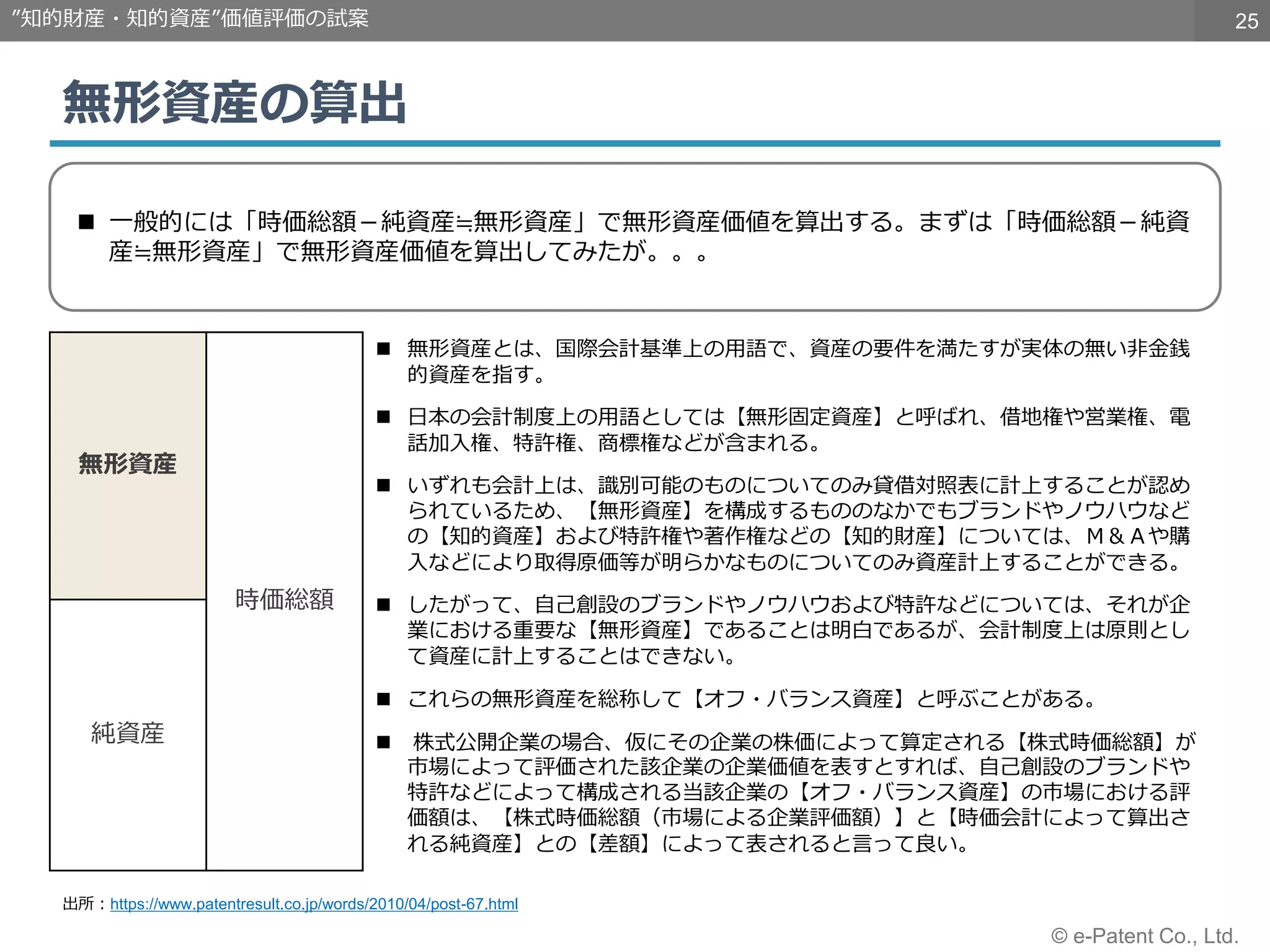 25
© e-Patent Co., Ltd.
無形資産の算出
”知的財産・知的資産”価値評価の試案
出所：https://www.patentresult.co.jp/words/2010/04/post-67.html
 一般的には「時価総額－純資産≒無形資産」で無形資産価値を算出する。まずは「時価総額－純資
産≒無形資産」で無形資産価値を算出してみたが。。。
 無形資産とは、国際会計基準上の用語で、資産の要件を満たすが実体の無い非金銭
的資産を指す。
 日本の会計制度上の用語としては【無形固定資産】と呼ばれ、借地権や営業権、電
話加入権、特許権、商標権などが含まれる。
 いずれも会計上は、識別可能のものについてのみ貸借対照表に計上することが認め
られているため、【無形資産】を構成するもののなかでもブランドやノウハウなど
の【知的資産】および特許権や著作権などの【知的財産】については、Ｍ＆Ａや購
入などにより取得原価等が明らかなものについてのみ資産計上することができる。
 したがって、自己創設のブランドやノウハウおよび特許などについては、それが企
業における重要な【無形資産】であることは明白であるが、会計制度上は原則とし
て資産に計上することはできない。
 これらの無形資産を総称して【オフ・バランス資産】と呼ぶことがある。
 株式公開企業の場合、仮にその企業の株価によって算定される【株式時価総額】が
市場によって評価された該企業の企業価値を表すとすれば、自己創設のブランドや
特許などによって構成される当該企業の【オフ・バランス資産】の市場における評
価額は、【株式時価総額（市場による企業評価額）】と【時価会計によって算出さ
れる純資産】との【差額】によって表されると言って良い。
無形資産
時価総額
純資産
 