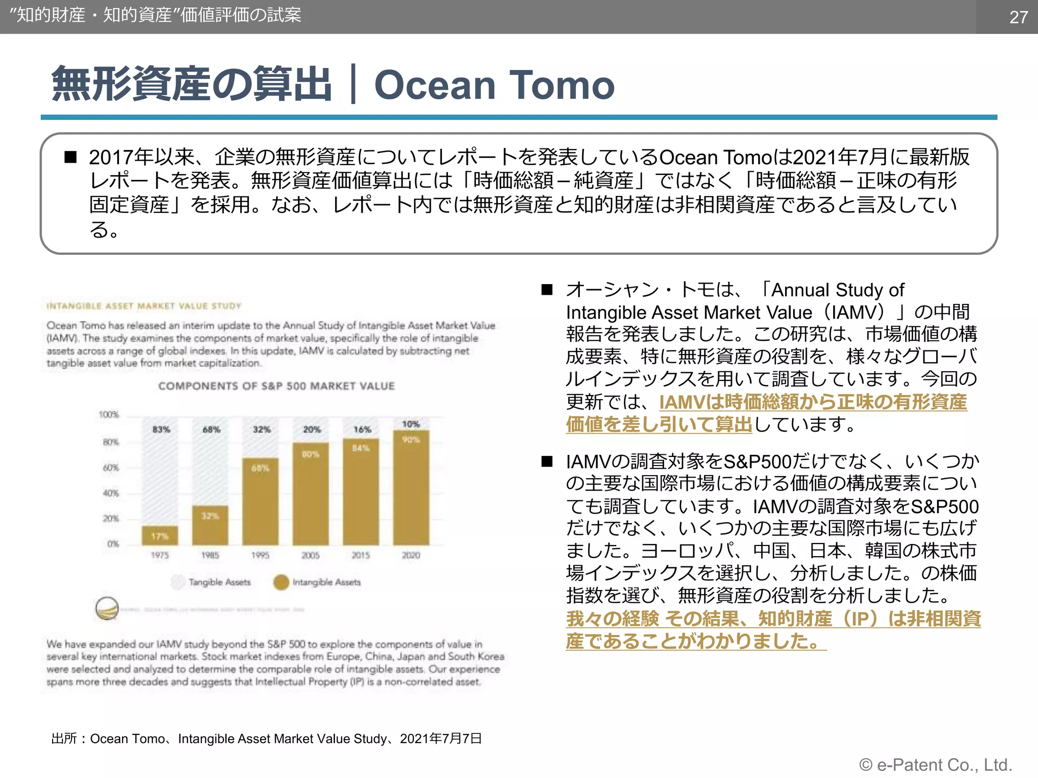 27
© e-Patent Co., Ltd.
無形資産の算出｜Ocean Tomo
”知的財産・知的資産”価値評価の試案
出所：Ocean Tomo、Intangible Asset Market Value Study、2021年7月7日
 2017年以来、企業の無形資産についてレポートを発表しているOcean Tomoは2021年7月に最新版
レポートを発表。無形資産価値算出には「時価総額－純資産」ではなく「時価総額－正味の有形
固定資産」を採用。なお、レポート内では無形資産と知的財産は非相関資産であると言及してい
る。
 オーシャン・トモは、「Annual Study of
Intangible Asset Market Value（IAMV）」の中間
報告を発表しました。この研究は、市場価値の構
成要素、特に無形資産の役割を、様々なグローバ
ルインデックスを用いて調査しています。今回の
更新では、IAMVは時価総額から正味の有形資産
価値を差し引いて算出しています。
 IAMVの調査対象をS&P500だけでなく、いくつか
の主要な国際市場における価値の構成要素につい
ても調査しています。IAMVの調査対象をS&P500
だけでなく、いくつかの主要な国際市場にも広げ
ました。ヨーロッパ、中国、日本、韓国の株式市
場インデックスを選択し、分析しました。の株価
指数を選び、無形資産の役割を分析しました。
我々の経験 その結果、知的財産（IP）は非相関資
産であることがわかりました。
 