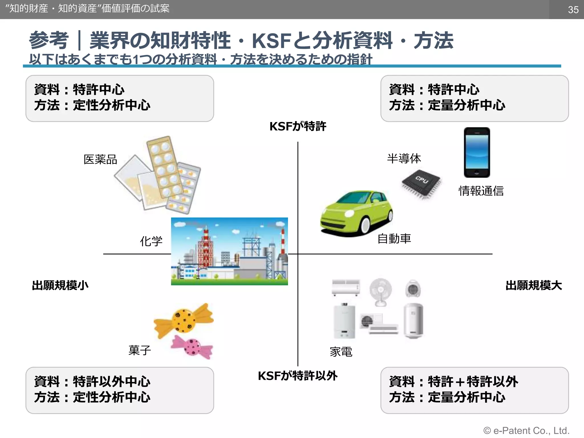35
© e-Patent Co., Ltd.
参考｜業界の知財特性・KSFと分析資料・方法
以下はあくまでも1つの分析資料・方法を決めるための指針
”知的財産・知的資産”価値評価の試案
KSFが特許
KSFが特許以外
出願規模大
出願規模小
医薬品
化学
情報通信
自動車
家電
半導体
菓子
資料：特許中心
方法：定性分析中心
資料：特許中心
方法：定量分析中心
資料：特許以外中心
方法：定性分析中心
資料：特許＋特許以外
方法：定量分析中心
 