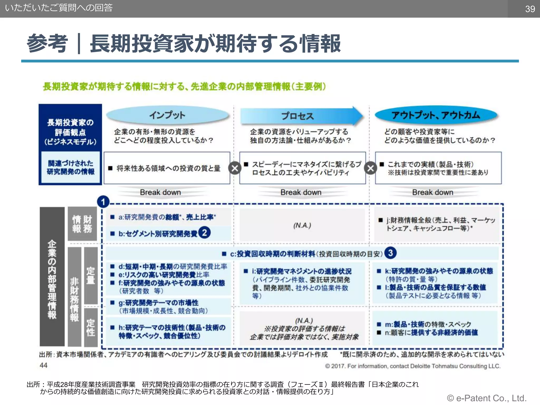39
© e-Patent Co., Ltd.
参考｜長期投資家が期待する情報
いただいたご質問への回答
出所：平成28年度産業技術調査事業 研究開発投資効率の指標の在り方に関する調査（フェーズⅡ）最終報告書「日本企業のこれ
からの持続的な価値創造に向けた研究開発投資に求められる投資家との対話・情報提供の在り方」
 