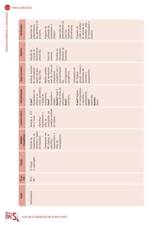 GUIA DE ELABORAÇÃO DO PLANO APPCC 
114 PARTE ESPECÍFICA 
COZINHA COMERCIAL E INDUSTRIAL 
Etapa PC ou 
PCC 
Perigo Medidas 
Preventivas 
Limite Crítico Monitorização Ação Corretiva Registro Verificação 
O quê? 
Temperatura do 
alimento no 
centro geométrico 
e tempo de 
resfriamento. 
Como? 
Termômetro e 
relógio. 
Quando? Após 2 
horas do início do 
resfriamento. 
Quem? 
Cozinheiro. 
O quê? Higiene 
de manipuladores 
e utensílios / 
equipamentos. 
Como? 
Supervisão. 
Quando? 
Diário. 
Acelerar processo 
de resfriamento 
(banho de gelo, 
de água fria). 
Rejeitar produto 
que permanecer 
mais de 1 hora em 
temperatura 
compatível com o 
desenvolvimento 
dos 
microrganismos 
patogênicos. 
Treinamento em 
BP: Higiene 
pessoal, limpeza e 
desinfecção de 
utensílios e 
equipamentos. 
Resfriamento PCC3 
(B) 
B. Cereus; 
C. perfringens. 
Controle da 
temperatura do 
alimento e tempo 
de exposição. 
Treinamento em 
BP: Higiene de 
utensílios/ 
equipamentos e 
mãos de 
manipuladores. 
Redução a 21OC 
em 2 horas. 
Utensílios/ 
equipamento e 
mãos de 
manipulador em 
condição aceitável 
de higiene. 
Planilha de 
Controle de 
Resfriamento 
(Anexo 06). 
Check list 
semanal. 
Planilhas de 
Treinamento. 
Relatórios de 
Supervisão. 
Supervisão do 
preenchimento 
das planilhas e do 
processo. 
Programa de 
calibração de 
termômetros e 
relógios. 
Supervisão do 
preenchimento do 
check list. 
Supervisão do 
procedimento. 
Programa de 
coleta e análise 
de amostras de 
utensílios, mãos 
de manipulador e 
produtos. 
 