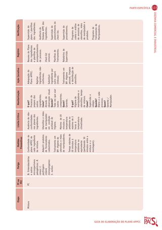 PARTE ESPECÍFICA 115 
COZINHA COMERCIAL E INDUSTRIAL 
Etapa PC ou 
PCC 
Perigo Medidas 
Preventivas 
Limite Crítico Monitorização Ação Corretiva Registro Verificação 
GUIA DE ELABORAÇÃO DO PLANO APPCC 
Mistura PC B: Enterobactérias 
e outros 
microrganismos 
patogênicos; B. 
cereus; C. 
perfringens 
Listeria 
monocytogenes; 
S. aureus. 
Conformidade do 
plano APPCC de 
cada ingrediente 
da mistura. 
Adquirir produtos 
de fornecedores 
cadastrados. 
Treinamento em 
BP: Higiene de 
utensílios e mãos 
de manipuladores. 
Tempo máximo de 
20 minutos à 
temperatura 
ambiente ou 
equivalente 
(perfazendo 30 
minutos entre a 
mistura e a 
montagem). 
Ausência de não-conformidades 
nos planos dos 
ingredientes. 
Utensílios e mãos 
de manipulador 
em condição 
aceitável de 
higiene. 
Máximo de 20 
minutos à 
temperatura 
ambiente ou 
máximo de 2 
horas à 
temperatura 
climatizada. 
O quê? 
Processo de 
preparo dos 
outros 
ingredientes. 
Como? 
Através de 
observação visual. 
Quando? 
Toda vez que usar 
outros 
componentes. 
Quem? 
Gerente. 
O quê? 
Higiene de 
manipuladores e 
utensílios; tempo 
de mistura. 
Como? 
Supervisão e 
relógio 
Quando? 
Diário e a cada 
processo. 
Quem? 
Gerente / 
Manipulador. 
Adequação do 
Plano APPCC. 
Rejeitar 
ingredientes não-conformes. 
Substituir 
ingrediente por 
outro seguro 
(inócuo). 
Treinamento em 
BP: Higiene 
pessoal, limpeza 
e desinfecção de 
utensílios. 
Resumo do Plano 
dos ingredientes 
e planilhas de 
acompanhamento 
de processo. 
Check list 
semanal. 
Planilhas de 
Treinamento. 
Relatórios de 
Supervisão 
Supervisão do 
plano / planilhas 
dos ingredientes. 
Auditoria do 
Sistema APPC dos 
ingredientes. 
Supervisão do 
preenchimento do 
check list. 
Supervisão do 
procedimento. 
Programa de 
coleta e análise 
de amostras de 
utensílios, mãos 
de manipulador e 
produtos. 
Programa de 
Treinamento de 
Manipuladores. 
 