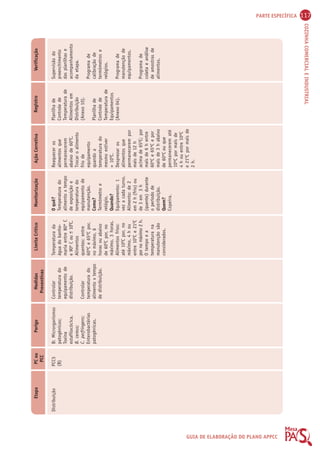 PARTE ESPECÍFICA 117 
COZINHA COMERCIAL E INDUSTRIAL 
Etapa PC ou 
PCC 
Perigo Medidas 
Preventivas 
Limite Crítico Monitorização Ação Corretiva Registro Verificação 
GUIA DE ELABORAÇÃO DO PLANO APPCC 
Distribuição PCC5 
(B) 
B: Microrganismos 
patogênicos; 
Toxina 
estafilocócica. 
B. cereus; 
C. perfringens; 
Enterobactérias 
patogênicas. 
Controlar 
temperatura do 
equipamento de 
distribuição. 
Controlar 
temperatura do 
alimento x tempo 
de distribuição. 
Temperatura da 
água do banho-maria 
entre 80º C 
e 90º C ou  10OC. 
Alimentos 
quentes: entre 
60ºC e 65ºC por, 
no máximo, 6 
horas ou abaixo 
de 60OC por, no 
máximo, 3 horas. 
Alimentos frios: 
até 10OC por, no 
máximo, 4 h ou 
entre 10OC e 21OC 
por no máximo 2 h. 
O tempo e a 
temperatura na 
manutenção são 
considerados. 
O quê? 
Temperatura do 
alimento x tempo 
de exposição e 
temperatura do 
equipamento de 
manutenção. 
Como? 
Termômetro e 
relógio. 
Quando? 
Equipamento: 1 
vez a cada turno. 
Alimento: de 2 
em 2 h (frio) ou 
de 3 em 3 h 
(quente) durante 
o período de 
distribuição. 
Quem? 
Copeira. 
Reaquecer os 
alimentos que 
permanecerem 
abaixo de 60OC. 
Trocar o alimento 
frio de 
equipamento 
quando a 
temperatura do 
mesmo estiver 
 10OC. 
Desprezar os 
alimentos que 
permanecerem por 
mais de 12 h 
acima de 65OC; por 
mais de 6 h entre 
60ºC e 65ºC e por 
mais de 3 h abaixo 
de 60ºC ou que 
permanecerem até 
10ºC por mais de 
4 h ou entre 10ºC 
e 21OC por mais de 
2 h. 
Planilha de 
Controle de 
Temperatura de 
Alimentos em 
Distribuição 
(Anexo 10). 
Planilha de 
Controle de 
Temperatura de 
Equipamentos 
(Anexo 04). 
Supervisão do 
preenchimento 
das planilhas e 
acompanhamento 
da etapa. 
Programa de 
calibração de 
termômetros e 
relógios. 
Programa de 
manutenção de 
equipamentos. 
Programa de 
coleta e análise 
de amostras de 
alimentos. 
 