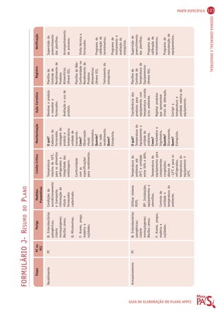 PARTE ESPECÍFICA 123 
COZINHA COMERCIAL E INDUSTRIAL 
GUIA DE ELABORAÇÃO DO PLANO APPCC 
FORMULÁRIO J- RESUMO DO PLANO 
Limite Crítico Ação Corretiva Registro Verificação Monitorização Perigo 
Medidas 
Preventivas 
Etapa PC ou 
PCC 
Recebimento 
Armazenamento 
PC 
PC 
Condições de 
acondicionamento 
e transporte, 
informação do 
rótulo e 
fornecedor 
cadastrado. 
Utilizar sistema 
PEPS. 
BP: Instalações, 
equipamentos e 
utensílios. 
Controle de 
umidade e 
temperatura do 
ambiente. 
Temperatura 
máxima de 10OC, 
para os alimentos 
refrigerados e 
integridade das 
embalagens. 
Conformidade 
com as 
especificações 
para recebimento. 
Temperatura do 
ambiente até 
26ºC e umidade 
entre 50% e 60%. 
Temperatura do 
equipamento para 
componentes 
congelados: 
abaixo de 
–12OC e para os 
refrigerados, 
temperatura do 
equipamento  
10OC. 
O quê? 
Cadastro do 
fornecedor, 
rotulagem do 
produto e 
temperatura; 
unidade de 
transporte. 
Como? 
Observação 
visual; 
termômetro. 
Quando? 
Em cada 
recebimento. 
Quem? 
Estoquista. 
O quê? 
Temperatura do 
Equipamento e 
unidade do 
ambiente. 
Como? 
Termômetro e 
higrômetro. 
Quando? 
Diariamente. 
Quem? 
Estoquista. 
Devolver o produto 
e reavaliar o 
fornecedor. 
Avaliação e uso de 
produto. 
Transferência dos 
produtos para 
equipamento com 
temperatura correta 
e/ou ambiente. 
Rejeitar produtos 
que apresentem 
sinais de alteração. 
Corrigir a 
temperatura e 
umidade relativa do 
equipamento. 
Planilha de 
Controle de 
Recebimento de 
Produtos 
Alimentícios 
(Anexo 02). 
Planilha de Não- 
Conformidade no 
Recebimento de 
Produtos 
Alimentícios 
(Anexo 03). 
Treinamento do 
estoquista. 
Planilha de 
Controle de 
Temperatura de 
Equipamentos 
(Anexo 04). 
Supervisão do 
preenchimento 
das planilhas. 
Acompanhamento 
do processo. 
Visita técnica a 
fornecedor. 
Programa de 
calibração de 
termômetros. 
Programa de 
treinamento e 
avaliação do 
estoquista. 
Supervisão do 
preenchimento 
das planilhas. 
Programa de 
calibração de 
termômetros. 
Programa de 
manutenção de 
equipamentos. 
B: Enterobactérias 
patogênicas; 
Listeria 
monocytogenes; 
Bacillus cereus. 
Q: Micotoxinas. 
F: Arame, prego, 
madeira e 
sujidades. 
B: Enterobactérias 
patogênicas; 
Listeria 
monocytogenes; 
Bacillus cereus. 
F: Arame, pregos, 
madeira e 
sujidades. 
 