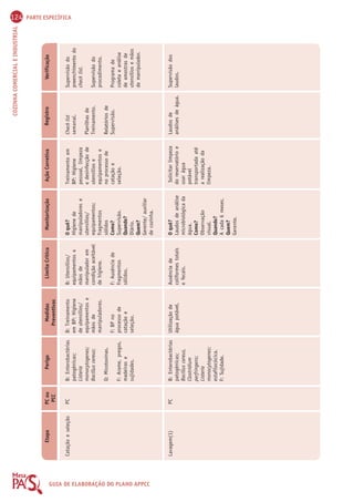 124 PARTE ESPECÍFICA 
Limite Crítico Monitorização Ação Corretiva Registro Verificação 
Preventivas 
Perigo Medidas 
GUIA DE ELABORAÇÃO DO PLANO APPCC 
COZINHA COMERCIAL E INDUSTRIAL 
Etapa PC ou 
PCC 
Catação e seleção 
Lavagem(1) 
PC 
PC 
B: Enterobactérias 
patogênicas; 
Listeria 
monocytogenes; 
Bacillus cereus; 
Q: Micotoxinas. 
F: Arame, pregos, 
madeiras e 
sujidades. 
B: Enterobactérias 
patogênicas; 
Bacillus cereus, 
Clostridium 
perfringens; 
Listeria 
monocytogenes; 
estafilocócica. 
F: Sujidade. 
B: Treinamento 
em BP: Higiene 
de utensílios/ 
equipamentos e 
mãos de 
manipuladores. 
F: BP no 
processo de 
catação e 
seleção. 
Utilização de 
água potável. 
B: Utensílios/ 
equipamentos e 
mãos de 
manipulador em 
condição aceitável 
de higiene. 
F: Ausência de 
fragmentos 
sólidos. 
Ausência de 
coliformes totais 
e fecais. 
O quê? 
Higiene de 
manipuladores e 
utensílios/ 
equipamentos; 
fragmentos 
sólidos 
Como? 
Supervisão. 
Quando? 
Diário. 
Quem? 
Gerente/ auxiliar 
de cozinha. 
O quê? 
Laudos de análise 
microbiológica da 
água. 
Como? 
Observação 
visual. 
Quando? 
A cada 6 meses. 
Quem? 
Gerente. 
Treinamento em 
BP: Higiene 
pessoal, limpeza 
e desinfecção de 
utensílios e 
equipamentos e 
no processo de 
catação e 
seleção. 
Solicitar limpeza 
do reservatório e 
usar água 
potável 
transportada até 
a realização da 
limpeza. 
Check list 
semanal. 
Planilhas de 
Treinamento. 
Relatórios de 
Supervisão. 
Laudos de 
análises de água. 
Supervisão do 
preenchimento do 
check list. 
Supervisão do 
procedimento. 
Programa de 
coleta e análise 
de amostras de 
utensílios e mãos 
de manipulador. 
Supervisão dos 
laudos. 
 