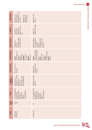 PARTE ESPECÍFICA 125 
COZINHA COMERCIAL E INDUSTRIAL 
Limite Crítico Monitorização Ação Corretiva Registro Verificação 
Preventivas 
Perigo Medidas 
Etapa PC ou 
PCC 
GUIA DE ELABORAÇÃO DO PLANO APPCC 
Tratamento 
Térmico(1). 
Lavagem (2) 
PCC1 
(B) 
PC 
B: Enterobactérias 
patogênicas; 
Bacillus cereus, 
Clostridium 
perfringens; 
Listeria 
monocytogenes. 
B: Enterobactérias 
patogênicas; 
Bacillus cereus, 
Clostridium 
perfringens; 
Listeria 
monocytogenes; 
Temperatura do 
alimento no centro 
geométrico e 
tempo de 
permanência sob 
esta temperatura. 
Utilização de água 
potável. 
Min. 65OC por 15 
minutos. 
Ausência de 
coliformes totais 
e fecais. 
Compensar o 
processo 
(aumentar tempo 
ou temperatura). 
Solicitar limpeza 
do reservatório e 
usar água 
potável 
transportada até 
a realização da 
limpeza. 
Planilha de 
Controle de 
Tratamento 
Térmico (Anexo 
05). 
Laudos de 
análises de água. 
Supervisão do 
preenchimento 
das planilhas e do 
processo. 
Programa de 
calibração de 
termômetros. 
Supervisão dos 
laudos. 
O quê? 
Temperatura do 
alimento. 
Como? 
Termômetro. 
Quando? 
No final do 
processo. 
Quem? 
Cozinheiro. 
O quê? 
Laudos de análise 
microbiológica da 
água. 
Como? 
Observação 
visual. 
Quando? 
A cada 6 meses. 
Quem? 
Gerente 
 