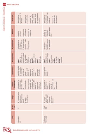 126 PARTE ESPECÍFICA 
Limite Crítico Monitorização Ação Corretiva Registro Verificação 
Preventivas 
Perigo Medidas 
GUIA DE ELABORAÇÃO DO PLANO APPCC 
COZINHA COMERCIAL E INDUSTRIAL 
Etapa PC ou 
PCC 
Montagem 
(1) 
Tratamento 
Térmico(2). 
PC 
PCC2 
(B) 
B: Enterobactérias 
patogênicas; 
Staphylococcus 
aureus; 
B. cereus; 
C. perfringens. 
B: Formas 
vegetativas de 
Bacillus cereus, 
Clostridium 
perfringens; 
S.aureus. 
Treinamento em 
BP: Higiene de 
utensílios e mãos 
de 
manipuladores. 
Retirar o produto 
aos poucos para 
manipulação por, 
no máximo, 30 
minutos à 
temperatura 
ambiente ou 
equivalente. 
Temperatura do 
alimento no 
centro 
geométrico e 
tempo de 
permanência sob 
esta 
temperatura. 
Utensílios e mãos 
de manipulador 
em condição 
aceitável de 
higiene. 
Máximo de 30 
minutos à 
temperatura 
ambiente ou 
máximo de 2 
horas à 
temperatura 
climatizada. 
Mínimo de 65OC 
durante 15 
minutos. 
O quê? 
Higiene de 
manipuladores e 
utensílios; tempo 
de montagem. 
Como? 
Supervisão e 
relógio. 
Quando? 
Diário e a cada 
processo. 
Quem? 
Gerente e 
Manipulador. 
O quê? 
Temperatura do 
alimento; tempo. 
Como? 
Termômetro e 
relógio. 
Quando? 
No final do 
processo. 
Quem? 
Cozinheiro. 
Treinamento em 
BP: Higiene 
pessoal, limpeza 
e desinfecção de 
utensílios e mãos 
de 
manipuladores. 
Compensar o 
processo 
(aumentar tempo 
ou temperatura). 
Check list 
semanal. 
Planilhas de 
Treinamento. 
Relatórios de 
Supervisão. 
Planilha de 
Controle de 
Tratamento 
Térmico (Anexo 
05). 
Supervisão do 
preenchimento do 
check list. 
Supervisão do 
procedimento. 
Programa de 
coleta e análise 
de amostras de 
utensílios, mãos 
de manipulador e 
produtos. 
Supervisão do 
preenchimento 
das planilhas e do 
processo. 
Programa de 
calibração de 
termômetros. 
 