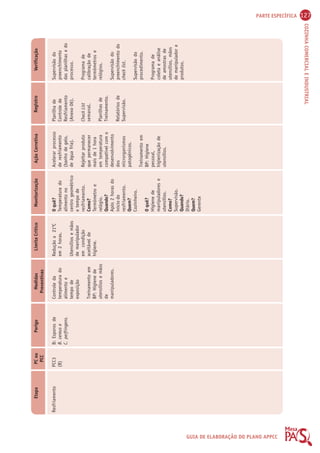 PARTE ESPECÍFICA 127 
COZINHA COMERCIAL E INDUSTRIAL 
Limite Crítico Monitorização Ação Corretiva Registro Verificação 
Preventivas 
Perigo Medidas 
Etapa PC ou 
PCC 
GUIA DE ELABORAÇÃO DO PLANO APPCC 
O quê? 
Temperatura do 
alimento no 
centro geométrico 
e tempo de 
resfriamento. 
Como? 
Termômetro e 
relógio. 
Quando? 
Após 2 horas do 
início do 
resfriamento. 
Quem? 
Cozinheiro. 
O quê? 
Higiene de 
manipuladores e 
utensílios. 
Como? 
Supervisão. 
Quando? 
Diário. 
Quem? 
Gerente 
Resfriamento PCC3 
(B) 
B: Esporos de 
B. cereus e 
C. perfringens. 
Redução a 21OC 
em 2 horas. 
Utensílios e mãos 
de manipulador 
em condição 
aceitável de 
higiene. 
Controle da 
temperatura do 
alimento e 
tempo de 
exposição 
Treinamento em 
BP: Higiene de 
utensílios e mãos 
de 
manipuladores. 
Acelerar processo 
de resfriamento 
(banho de gelo, 
de água fria). 
Rejeitar produto 
que permanecer 
mais de 1 hora 
em temperatura 
compatível com o 
desenvolvimento 
dos 
microrganismos 
patogênicos. 
Treinamento em 
BP: Higiene 
pessoal, 
higienização de 
utensílios. 
Planilha de 
Controle de 
Resfriamento 
(Anexo 06). 
Check List 
semanal. 
Planilhas de 
Treinamento. 
Relatórios de 
Supervisão. 
Supervisão do 
preenchimento 
das planilhas e do 
processo. 
Programa de 
calibração de 
termômetros e 
relógios. 
Supervisão do 
preenchimento do 
check list. 
Supervisão do 
procedimento. 
Programa de 
coleta e análise 
de amostras de 
utensílios, mãos 
de manipulador e 
produtos. 
 