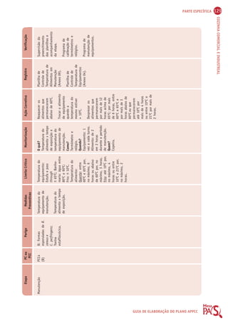 PARTE ESPECÍFICA 129 
COZINHA COMERCIAL E INDUSTRIAL 
Limite Crítico Monitorização Ação Corretiva Registro Verificação 
Preventivas 
Perigo Medidas 
Etapa PC ou 
PCC 
GUIA DE ELABORAÇÃO DO PLANO APPCC 
Manutenção Temperatura do 
 65OC; Banho-maria: 
equipamento de 
manutenção. 
Temperatura do 
alimento x tempo 
de exposição. 
O quê? 
Temperatura do 
alimento x tempo 
de exposição e 
temperatura do 
equipamento de 
manutenção. 
Quando? 
Equipamento: 1 
Como? 
Termômetro e 
relógio. 
vez a cada turno. 
Alimento: de 2 
em 2 horas 
durante o período 
de manutenção. 
Quem? 
Copeira. 
Planilha de 
Controle de 
Temperatura de 
Alimentos em 
Manutenção 
(Anexo 09). 
Planilha de 
Controle de 
Temperatura de 
Equipamentos 
(Anexo 04). 
Reaquecer os 
alimentos que 
permanecerem 
abaixo de 60OC. 
Trocar o alimento 
de equipamento 
quando a 
temperatura do 
mesmo estiver 
 10OC. 
Desprezar os 
alimentos que 
permanecerem 
por mais de 12 
horas acima de 
65ºC; por mais 
de 6 horas, entre 
60ºC e 65ºC e 
por mais de 3 
horas abaixo de 
60ºC ou que 
permanecerem 
até 10OC por 
mais de 4 horas 
ou entre 10ºC e 
21OC por mais de 
2 horas. 
Supervisão do 
preenchimento 
das planilhas e 
acompanhamento 
da etapa. 
Programa de 
calibração de 
termômetros e 
relógios. 
Programa de 
manutenção de 
equipamentos. 
Temperatura do 
equipamento: 
Estufa e pass 
through 
água entre 
80OC e 90OC; 
Frio:  10OC. 
Temperatura do 
alimento: 
Quente: entre 
60OC e 65OC por, 
no máximo, 6 
horas ou abaixo 
de 60OC por, no 
máximo, 3 horas. 
Frio: até 10OC por, 
no máximo, 4 
horas ou entre 
10OC e 21OC por, 
no máximo, 2 
horas. 
B: Formas 
esporuladas de B. 
cereus e 
C. perfringens; 
Toxina 
estafilocócica. 
PCC4 
(B) 
 