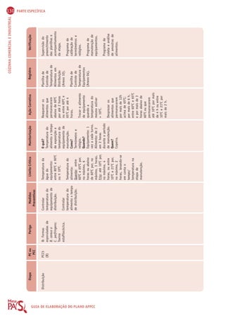 130 PARTE ESPECÍFICA 
Limite Crítico Monitorização Ação Corretiva Registro Verificação 
Preventivas 
Perigo Medidas 
(B) 
Distribuição B: Formas 
Quando? 
Equipamento: 1 
GUIA DE ELABORAÇÃO DO PLANO APPCC 
COZINHA COMERCIAL E INDUSTRIAL 
Etapa PC ou 
PCC 
PCC5 
esporuladas de 
B. cereus e 
C. perfringens; 
Toxina 
estafilocócica. 
Reaquecer os 
alimentos que 
permanecerem 
abaixo de 60OC 
por até 2 horas 
ou entre 60OC e 
65OC por até 4 
horas. 
Trocar o alimento 
de equipamento 
quando a 
temperatura do 
mesmo estiver 
 10OC. 
Desprezar os 
alimentos que 
permanecerem 
por mais de 12h 
acima de 65OC; 
por mais de 6 h, 
entre 60OC e 65OC 
e por mais de 3 
horas abaixo de 
60OC ou que 
permanecerem 
até 10OC por mais 
de 4 h ou entre 
10OC e 21OC por 
mais de 2 h. 
O quê? 
Temperatura do 
alimento x tempo 
de exposição e 
temperatura do 
equipamento de 
manutenção. 
Como? 
Termômetro e 
relógio. 
vez a cada turno. 
Alimento: de 2 
em 2 horas 
durante o período 
de manutenção. 
Quem? 
Copeira. 
Temperatura da 
água do 
equipamento: 
entre 80OC e 90OC 
ou  10OC. 
Temperatura do 
alimento: 
Quente: entre 
60OC e 65OC por, 
no máximo, 6 
horas ou abaixo 
de 60OC por, no 
máximo, 3 horas. 
Frio: até 10OC por, 
no máximo, 4 
horas, ou entre 
10OC e 21OC por, 
no máximo, 2 
horas, levando-se 
em conta o 
tempo/ 
temperatura na 
etapa de 
manutenção. 
Controlar 
temperatura do 
equipamento de 
distribuição. 
Controlar 
temperatura do 
alimento x tempo 
de distribuição. 
Supervisão do 
preenchimento 
das planilhas e 
acompanhamento 
da etapa. 
Programa de 
calibração de 
termômetros e 
relógios. 
Programa de 
manutenção de 
equipamentos. 
Programa de 
coleta e análise 
de amostras de 
alimentos. 
Planilha de 
Controle de 
Temperatura de 
Alimentos em 
Distribuição 
(Anexo 10). 
Planilha de 
Controle de 
Temperatura de 
Equipamentos 
(Anexo 04). 
 