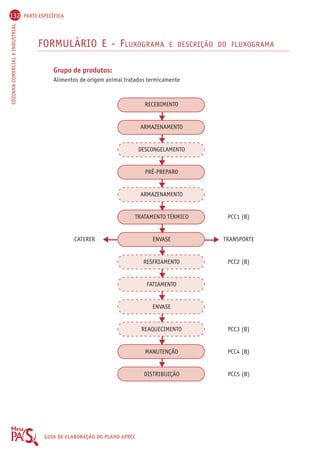 132 PARTE ESPECÍFICA 
COZINHA COMERCIAL E INDUSTRIAL GUIA DE ELABORAÇÃO DO PLANO APPCC 
FORMULÁRIO E - FLUXOGRAMA E DESCRIÇÃO DO FLUXOGRAMA 
Grupo de produtos: 
Alimentos de origem animal tratados termicamente 
RECEBIMENTO 
ARMAZENAMENTO 
DESCONGELAMENTO 
PRÉ-PREPARO 
ARMAZENAMENTO 
TRATAMENTO TÉRMICO PCC1 (B) 
CATERER ENVASE TRANSPORTE 
RESFRIAMENTO PCC2 (B) 
FATIAMENTO 
ENVASE 
REAQUECIMENTO PCC3 (B) 
MANUTENÇÃO PCC4 (B) 
DISTRIBUIÇÃO PCC5 (B) 
 