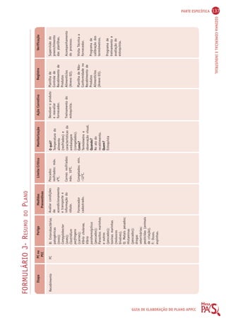 PARTE ESPECÍFICA 137 
Perigo Limite Crítico Monitorização Ação Corretiva Registro Verificação 
COZINHA COMERCIAL E INDUSTRIAL 
GUIA DE ELABORAÇÃO DO PLANO APPCC 
FORMULÁRIO J- RESUMO DO PLANO 
Etapa 
Recebimento 
PC ou 
PCC 
PC 
Medidas 
Preventivas 
B: Enterobactérias 
patogênicas 
(ovos); 
Campylobacter 
(aves); 
Clostridium 
perfringens 
(carnes); 
Vibrio cholerae, 
Vibrio 
parahemolyticus 
(pescados); 
Parasitos marinhos 
e outros 
(pescados); 
toxinas marinhas 
(moluscos 
bivalves). 
Q: Metais pesados; 
Histaminas 
(pescados); 
drogas 
veterinárias; 
pesticidas (animais 
de criação). 
F: Ossos, 
espinhas. 
Avaliar condições 
de 
acondicionamento 
e transporte e 
informação do 
rótulo. 
Fornecedor 
cadastrado. 
Pescados 
resfriados: máx. 
4OC. 
Carnes resfriadas: 
máx. 10OC. 
Congelados: mín. 
–12OC. 
O quê? 
Temperatura do 
alimento 
(resfriados) e 
características da 
embalagem 
(congelados). 
Como? 
Termômetro e 
observação visual. 
Quando? 
No ato do 
recebimento. 
Quem? 
Estoquista 
Devolver o produto 
e reavaliar 
fornecedor. 
Treinamento do 
estoquista. 
Planilha de 
Controle de 
Recebimento de 
Produtos 
Alimentícios 
(Anexo 02). 
Planilha de Não- 
Conformidade no 
Recebimento de 
Produtos 
Alimentícios 
(Anexo 03). 
Supervisão do 
preenchimento 
das planilhas. 
Acompanhamento 
do processo. 
Visita Técnica a 
fornecedor. 
Programa de 
calibração dos 
termômetros. 
Programa de 
treinamento e 
avaliação do 
estoquista. 
 