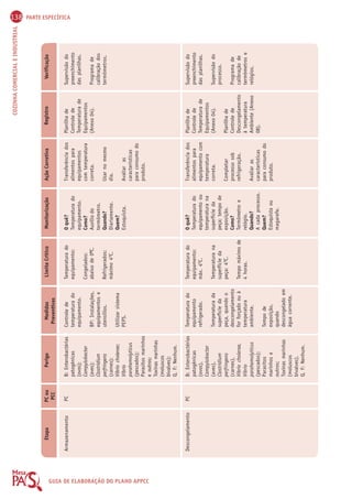 138 PARTE ESPECÍFICA 
COZINHA COMERCIAL E INDUSTRIAL 
Etapa PC ou 
PCC 
Perigo Medidas 
Preventivas 
Limite Crítico Monitorização Ação Corretiva Registro Verificação 
GUIA DE ELABORAÇÃO DO PLANO APPCC 
B: Enterobactérias 
patogênicas 
(ovos); 
Campylobacter 
(aves); 
Clostridium 
perfringens 
(carnes); 
Vibrio cholerae; 
Vibrio 
parahemolyticus 
(pescados); 
Parasitos marinhos 
e outros; 
Toxinas marinhas 
(moluscos 
bivalves); 
Q, F: Nenhum. 
B: Enterobactérias 
patogênicas 
(ovos), 
Campylobacter 
(aves), 
Clostridium 
perfringens 
(carnes), 
Vibrio cholerae, 
Vibrio 
parahemolyticus 
(pescados); 
Parasitos 
marinhos e 
outros; 
Toxinas marinhas 
(moluscos 
bivalves). 
Q, F: Nenhum. 
Armazenamento 
Descongelamento 
PC 
PC 
Controle de 
temperatura do 
equipamento. 
BP: Instalações, 
equipamentos e 
utensílios. 
Utilizar sistema 
PEPS. 
Temperatura do 
equipamento 
refrigerado. 
Temperatura da 
superfície da 
peça, quando o 
descongelamento 
for forçado ou à 
temperatura 
ambiente. 
Tempo de 
exposição, 
quando 
descongelado em 
água corrente. 
Temperatura do 
equipamento: 
Congelados: 
abaixo de 0OC. 
Refrigerados: 
máximo 4OC. 
Temperatura do 
equipamento: 
máx. 4OC. 
Temperatura na 
superfície da 
peça: 4OC. 
Tempo máximo de 
4 horas. 
O quê? 
Temperatura do 
equipamento. 
Como? 
Auxílio do 
termômetro. 
Quando? 
Diariamente. 
Quem? 
Estoquista. 
O quê? 
Temperatura do 
equipamento ou 
temperatura na 
superfície da 
peça; tempo de 
exposição. 
Como? 
Termômetro e 
relógio. 
Quando? 
A cada processo. 
Quem? 
Estoquista ou 
magarefe. 
Transferência dos 
alimentos para 
equipamentos 
com temperatura 
correta. 
Usar no mesmo 
dia. 
Avaliar as 
características 
para consumo do 
produto. 
Transferência dos 
alimentos para 
equipamento com 
temperatura 
correta. 
Completar 
processo sob 
refrigeração. 
Avaliar as 
características 
para consumo do 
produto. 
Planilha de 
Controle de 
Temperatura de 
Equipamentos 
(Anexo 04). 
Planilha de 
Controle de 
Temperatura de 
Equipamentos 
(Anexo 04). 
Planilha de 
Controle de 
Descongelamento 
à temperatura 
Ambiente (Anexo 
08). 
Supervisão do 
preenchimento 
das planilhas. 
Programa de 
calibração dos 
termômetros. 
Supervisão do 
preenchimento 
das planilhas. 
Supervisão do 
processo. 
Programa de 
calibração de 
termômetros e 
relógios. 
 