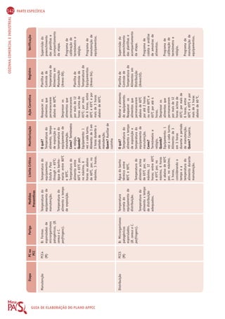 142 PARTE ESPECÍFICA 
COZINHA COMERCIAL E INDUSTRIAL 
Etapa PC ou 
PCC 
Perigo Medidas 
Preventivas 
Limite Crítico Monitorização Ação Corretiva Registro Verificação 
GUIA DE ELABORAÇÃO DO PLANO APPCC 
Manutenção 
Distribuição 
PCC4 
(M) 
PCC5 
(M) 
B: Formas 
esporuladas de 
microrganismos 
patogênicos, (B. 
cereus e C. 
perfringens). 
B: Microrganismos 
patogênicos 
esporulados, 
(B. cereus e C. 
perfringens). 
Temperatura do 
equipamento de 
manutenção. 
Temperatura do 
alimento x tempo 
de exposição. 
Temperatura 
correta do 
equipamento de 
distribuição. 
Temperatura do 
alimento x tempo 
de distribuição 
adequados. 
Temperatura do 
equipamento: 
Estufa e Pass 
through  65OC; 
água do banho-maria: 
entre 80OC 
e 90OC. 
Temperatura do 
alimento entre 
60OC e 65OC por, 
no máximo, 6 
horas ou abaixo 
de 60OC, por, no 
máximo, 3 horas. 
Água do banho 
térmico entre 
80OC e 90OC. 
Temperatura do 
alimento acima 
de 65OC por, no 
máximo, 12 
horas; entre 60OC 
e 65OC por, no 
máximo, 6 horas 
e abaixo de 60OC 
por, no máximo, 
3 horas, 
considerando o 
tempo e a 
temperatura do 
alimento durante 
manutenção. 
O quê? 
Temperatura do 
alimento, tempo 
de exposição e 
temperatura do 
equipamento de 
manutenção. 
Como? Termômetro 
e relógio. 
Quando? 
Equipamento: 1 
vez a cada turno. 
Alimento: de 3 em 
3 horas durante o 
período de 
manutenção. 
Quem? Auxiliar de 
cozinha 
O quê? 
Temperatura do 
alimento x tempo 
de exposição e 
temperatura do 
equipamento de 
manutenção. 
Como? 
Termômetro e 
relógio. 
Quando? 
Equipamento: 1 
vez a cada turno. 
Alimento: de 3 
em 3 horas 
durante o período 
de manutenção. 
Quem? Copeira. 
Reaquecer os 
alimentos que 
permanecerem 
abaixo de 60OC. 
Desprezar os 
alimentos que 
permanecerem 
por mais de 12 
horas acima de 
65OC; por mais 
de 6 horas, entre 
60OC e 65OC e por 
mais de 3 horas 
abaixo de 60OC. 
Retirar o alimento 
do equipamento. 
Reaquecer os 
alimentos que 
permanecerem 
abaixo de 60OC 
por até 2 horas 
ou entre 60OC e 
65OC por até 4 
horas. 
Desprezar os 
alimentos que 
permanecerem 
por mais de 12 
horas acima de 
65OC; por mais de 
6 horas, entre 
60OC e 65OC e por 
mais de 3 horas 
abaixo de 60 OC. 
Planilha de 
Controle de 
Temperatura de 
Alimentos em 
Manutenção 
(Anexo 09). 
Planilha de 
Controle de 
Temperatura de 
Equipamentos 
(Anexo 04). 
Planilha de 
Controle de 
Temperatura de 
Alimentos em 
Distribuição 
(Anexo10). 
Supervisão do 
preenchimento 
das planilhas e 
acompanhamento 
da etapa. 
Programa de 
calibração de 
termômetro e 
relógio. 
Programa de 
manutenção de 
equipamentos. 
Supervisão do 
preenchimento 
das planilhas e 
acompanhamento 
da etapa. 
Programa de 
coleta e análise 
de amostras de 
alimentos. 
Programa de 
calibração de 
termômetro e 
relógio. 
Programa de 
manutenção de 
equipamentos. 
 