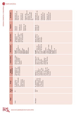 148 PARTE ESPECÍFICA 
COZINHA COMERCIAL E INDUSTRIAL 
Etapa PC ou 
PCC 
Perigo Medidas 
Preventivas 
Limite Crítico Monitorização Ação Corretiva Registro Verificação 
GUIA DE ELABORAÇÃO DO PLANO APPCC 
O quê? 
Higiene de 
manipuladores e 
utensílios. 
Como? 
Supervisão. 
Quando? 
Diário. 
Quem? 
Manipulador. 
O quê? 
Temperatura da 
água, temperatura 
do equipamento e 
tempo de troca da 
água. 
Como? 
Termômetro, 
relógio e 
observação visual. 
Quando? 
A cada processo. 
Quem? 
Auxiliar de 
Cozinha. 
Supervisão do 
preenchimento do 
Check list. 
Supervisão do 
procedimento. 
Programa de 
coleta e análise de 
amostras de 
utensílios, mãos 
de manipulador, 
etc. 
Supervisão do 
preenchimento das 
planilhas. 
Programa de 
manutenção de 
equipamentos. 
Programa de 
treinamento dos 
manipuladores. 
Corte 
Dessalgue 
PC 
PCC1 
(B) 
B: Clostridium 
perfrigens, B. 
cereus, Salmonella 
sp, 
Staphylococcus 
aureus, Yersínia 
enterocolítica. 
B: Clostridium 
perfrigens, toxina 
estafilocócica, B. 
cereus, Salmonela 
sp, Yersínia 
enterocolítica. 
Treinamento em 
BP: Higiene de 
utensílios e mãos 
de manipuladores. 
Realizar o 
dessalgue: 
a) em água à 
temperatura 
ambiente, com 
troca a cada 4 
horas; ou 
b) em água sob 
refrigeração; ou 
c) através de 
fervuras. 
Utensílios e mãos 
de manipulador 
em condição 
aceitável de 
higiene. 
Temperatura da 
água a 21OC e 
troca a cada 4 
horas (em 
ambiente); 
4OC (em 
refrigeração); 
formação de 
vapor (fervura). 
Treinamento em 
BP: Higiene 
pessoal, limpeza e 
desinfecção de 
utensílios e mãos 
de manipuladores. 
Ajustar tempo e 
temperatura de 
dessalgue ou 
forma de 
dessalgue. 
Check-list 
semanal. 
Planilhas de 
Treinamento. 
Relatórios de 
Supervisão. 
Planilha de 
Controle de 
Dessalgue. 
 