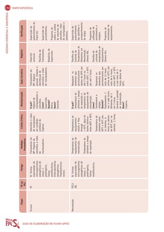 150 PARTE ESPECÍFICA 
COZINHA COMERCIAL E INDUSTRIAL 
Etapa PC ou 
PCC 
Perigo Medidas 
Preventivas 
Limite Crítico Monitorização Ação Corretiva Registro Verificação 
GUIA DE ELABORAÇÃO DO PLANO APPCC 
Envase 
Manutenção 
PC 
PCC3 
(B) 
B: Formas 
esporuladas de 
microrganismos 
patogênicos (B. 
cereus, C. 
perfringens), 
Toxina 
estafilocócica, 
Enterobactérias 
patogênicas, 
Staphylococcus 
aureus. 
B: Formas 
esporuladas de 
microrganismos 
patogênicos (B. 
cereus, C. 
perfringens), 
Toxina 
estafilocócica. 
Treinamento em 
BP: Higiene de 
utensílios e mãos 
de 
manipuladores. 
Temperatura do 
equipamento de 
manutenção. 
Temperatura do 
alimento x tempo 
de exposição. 
Utensílios e mãos 
de manipulador 
em condição 
aceitável de 
higiene. 
Temperatura do 
equipamento: 
estufa e Pass 
through 
 65OC; água do 
banho térmico: 
entre 80OC e 90OC. 
Temperatura do 
alimento entre 
60OC e 65OC por, 
no máximo, 6 
horas ou abaixo 
de 60OC por, no 
máximo, 3 horas. 
O quê? 
Higiene de 
manipuladores e 
utensílios. 
Como? 
Supervisão. 
Quando? 
Diário. 
Quem? 
Gerente. 
O quê? 
Temperatura do 
alimento x tempo 
de exposição e 
temperatura do 
equipamento de 
manutenção. 
Como? 
Termômetro e 
relógio. 
Quando? 
Equipamento: 1 
vez a cada turno. 
Alimento: de 3 
em 3 horas 
durante o período 
de manutenção. 
Quem? 
Copeira. 
Treinamento em 
BP: Higiene 
pessoal, limpeza e 
desinfecção de 
utensílios e mãos 
de manipuladores. 
Reaquecer os 
alimentos que 
permanecerem 
abaixo de 60OC por 
até 2 horas ou 
entre 60OC. e 65OC 
por até 4 horas. 
Desprezar os 
alimentos que 
permanecerem por 
mais de 12 horas 
acima de 65OC; por 
mais de 6 horas, 
entre 60OC. e 65OC 
e por mais de 3 
horas abaixo de 
60OC. 
Check-list 
semanal. 
Planilhas de 
Treinamento. 
Relatórios de 
Supervisão. 
Planilha de 
Controle de 
Temperatura de 
Alimentos em 
Manutenção 
(Anexo 09). 
Planilha de 
controle de 
temperatura de 
equipamentos 
(Anexo 04). 
Supervisão do 
preenchimento do 
Check list. 
Supervisão do 
procedimento. 
Programa de 
coleta e análise 
de amostras de 
utensílios, mãos 
de manipulador e 
ptodutos. 
Supervisão do 
preenchimento 
das planilhas e 
acompanhamento 
da etapa. 
Programa de 
calibração de 
termômetros e 
relógios. 
Programa de 
manutenção de 
equipamentos. 
 